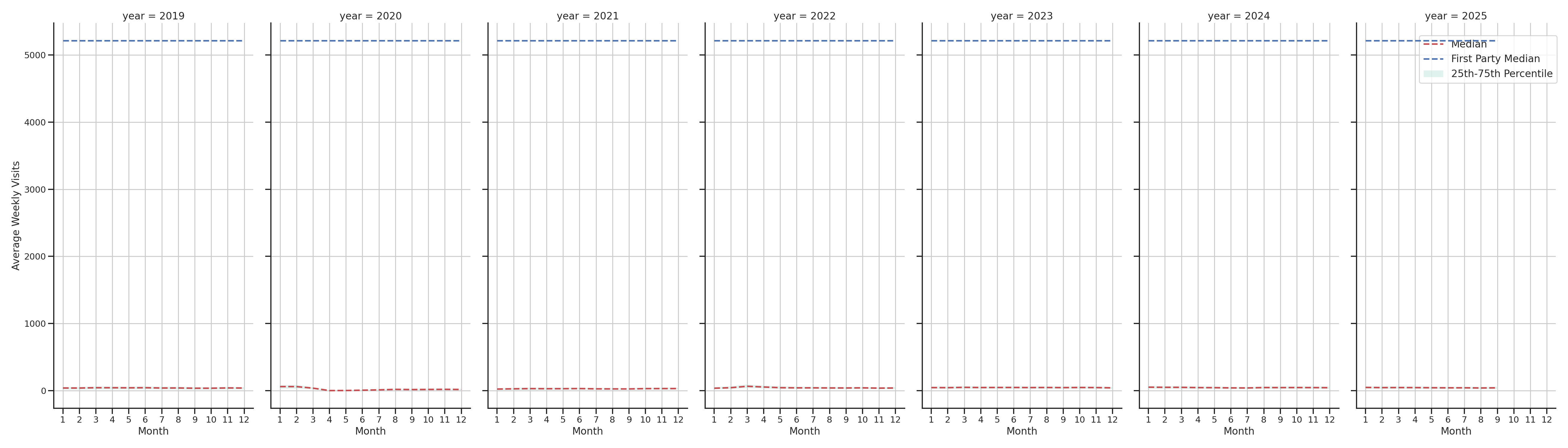 Gyms Weekly visits, measured vs. first party data\labeltrends
