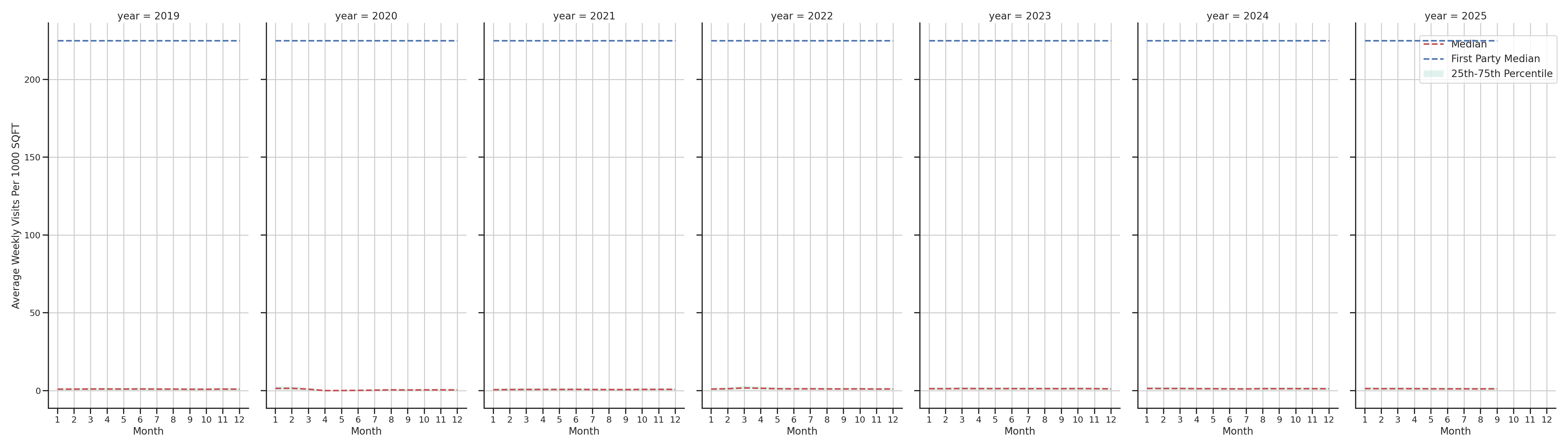 Gyms Standalone Weekly Visits per 1000 SQFT, measured vs. first party data