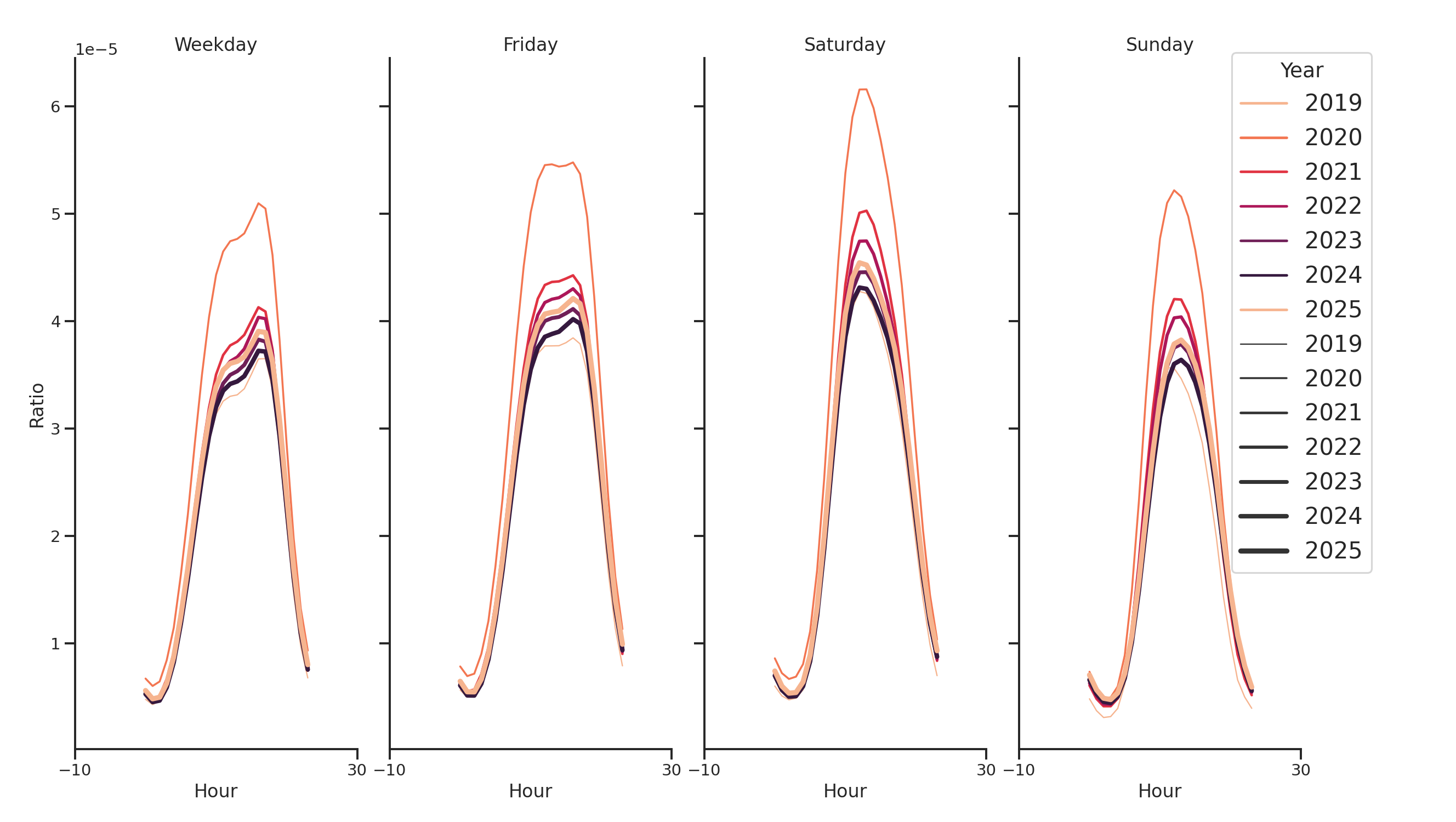 Gyms Day of Week and Hour of Day Profiles