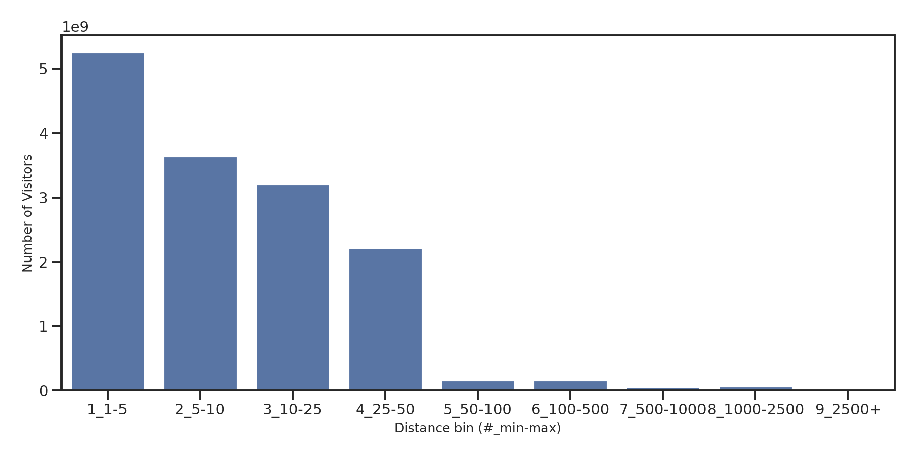 Gyms Device home to place distance weighted device visits