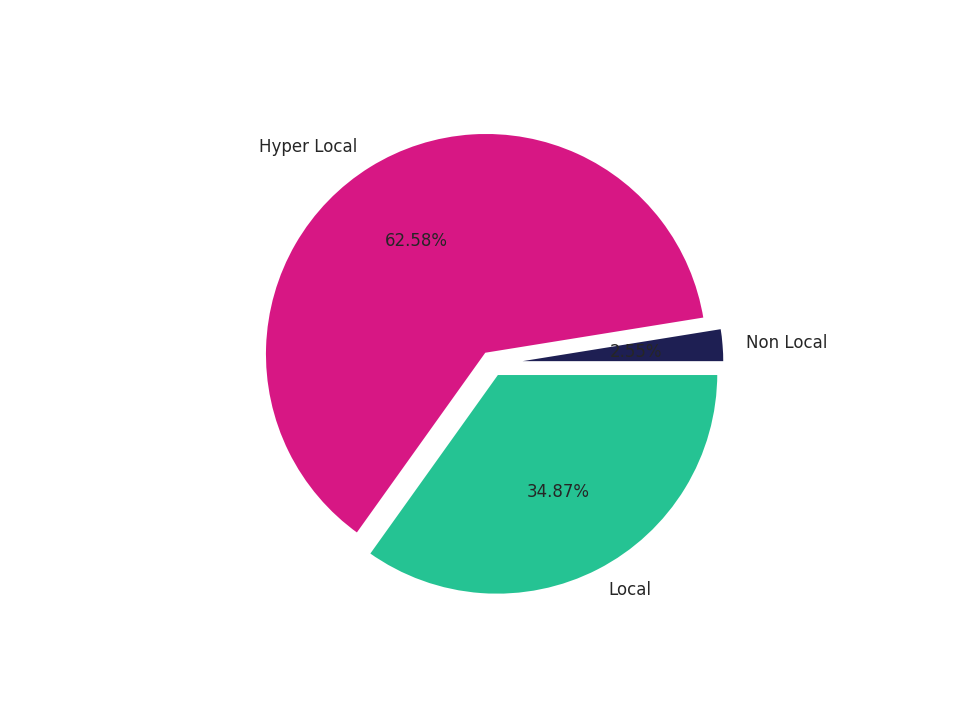 Gyms Tradeareas visits distribution 
