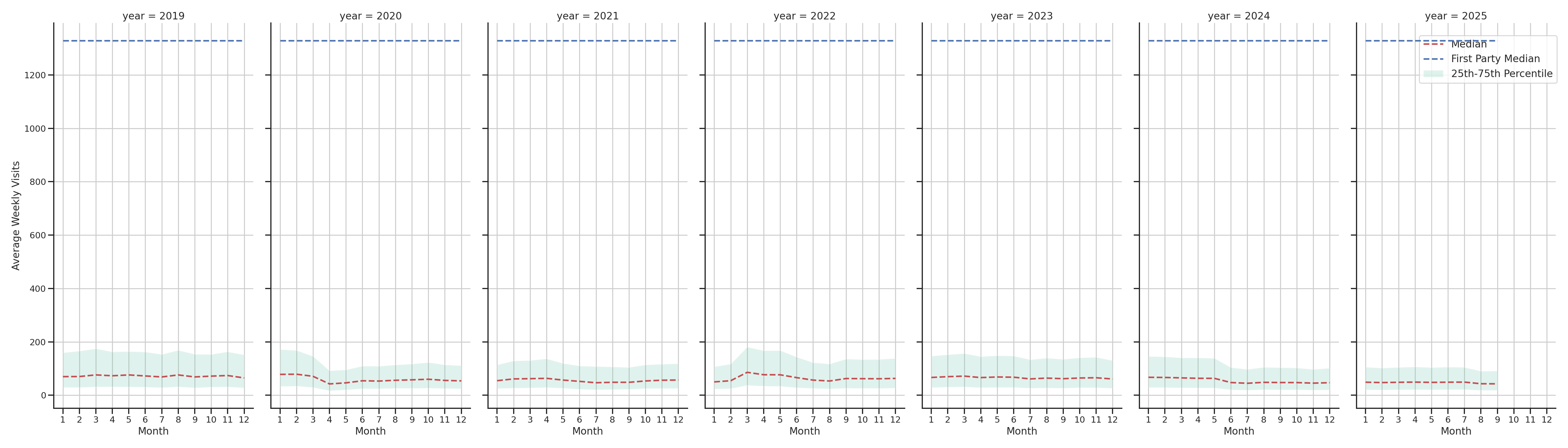 Hospitals Weekly visits, measured vs. first party data\labeltrends