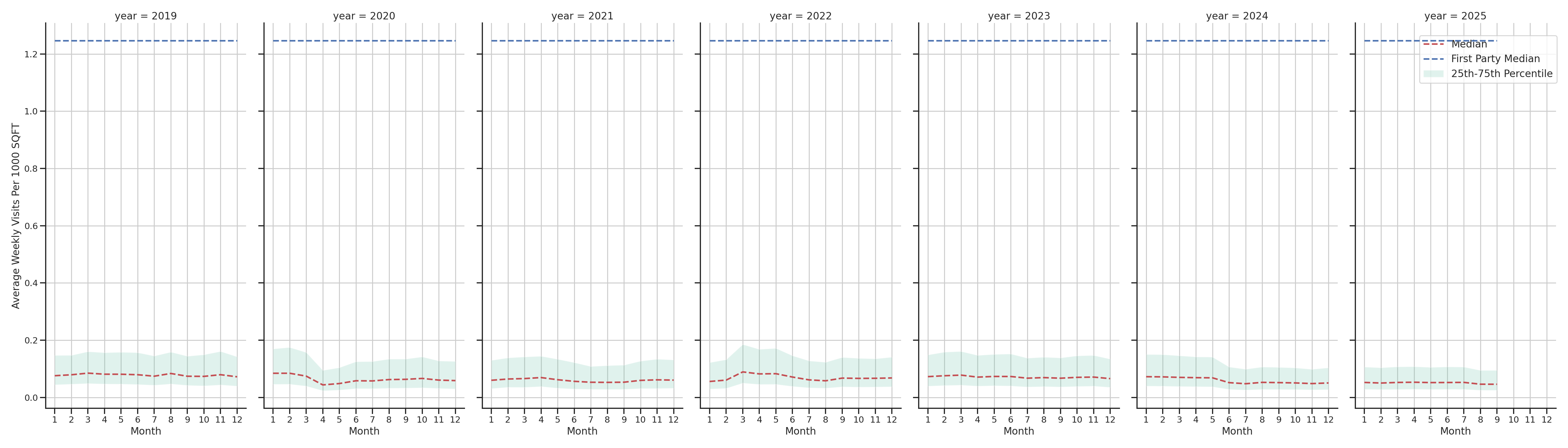 Hospitals Standalone Weekly Visits per 1000 SQFT, measured vs. first party data