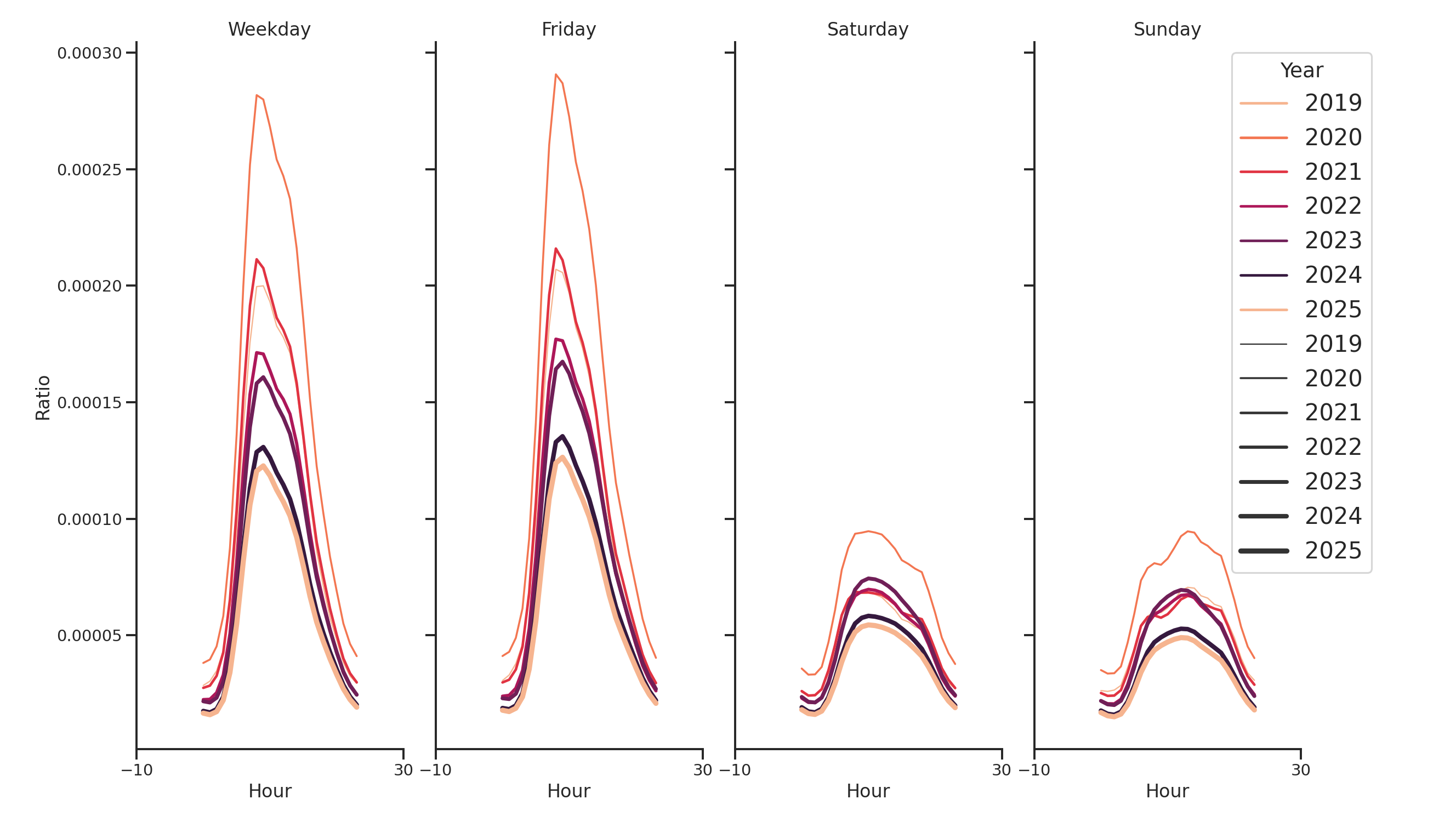 Hospitals Day of Week and Hour of Day Profiles