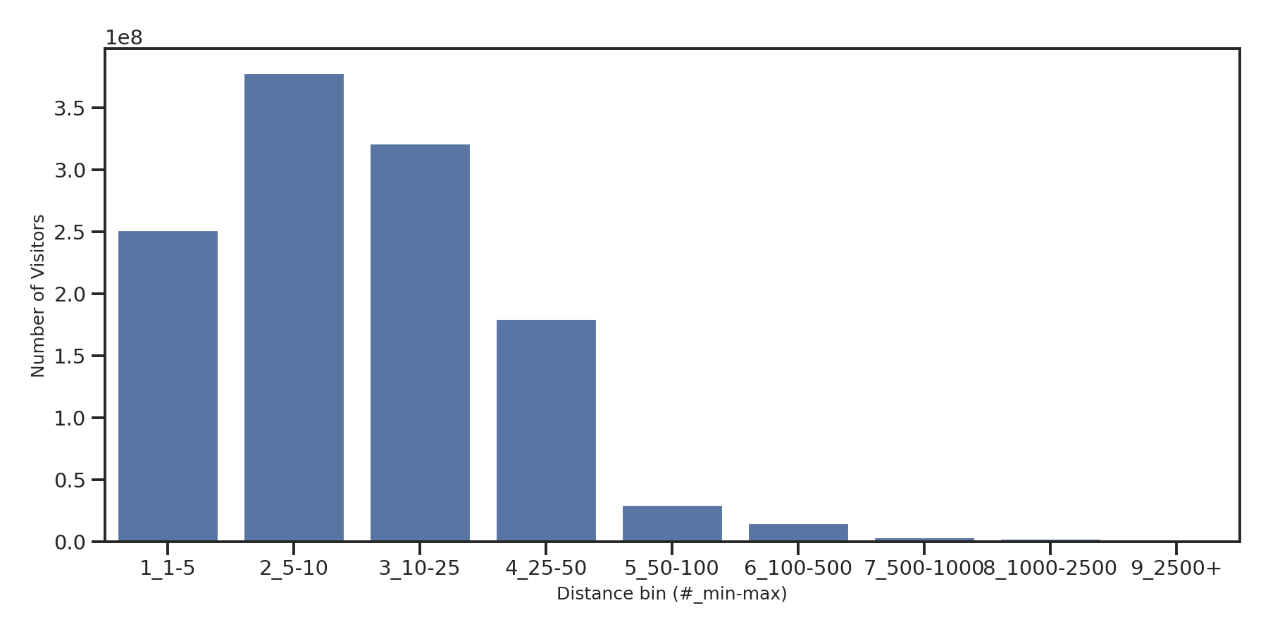 Hospitals Device home to place distance weighted device visits