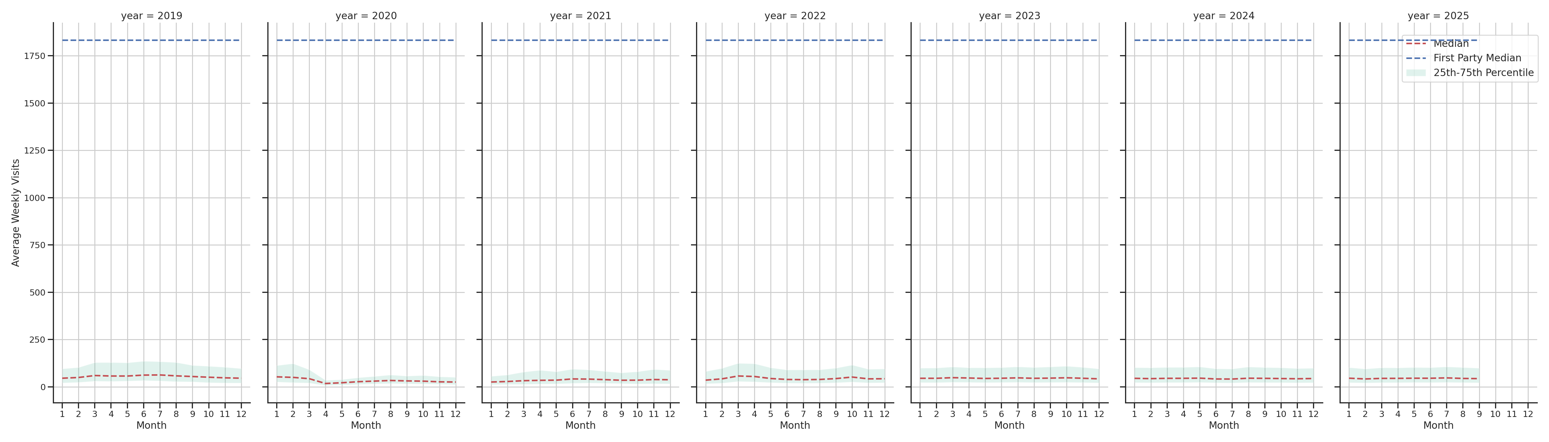 Hotels Weekly visits, measured vs. first party data\labeltrends