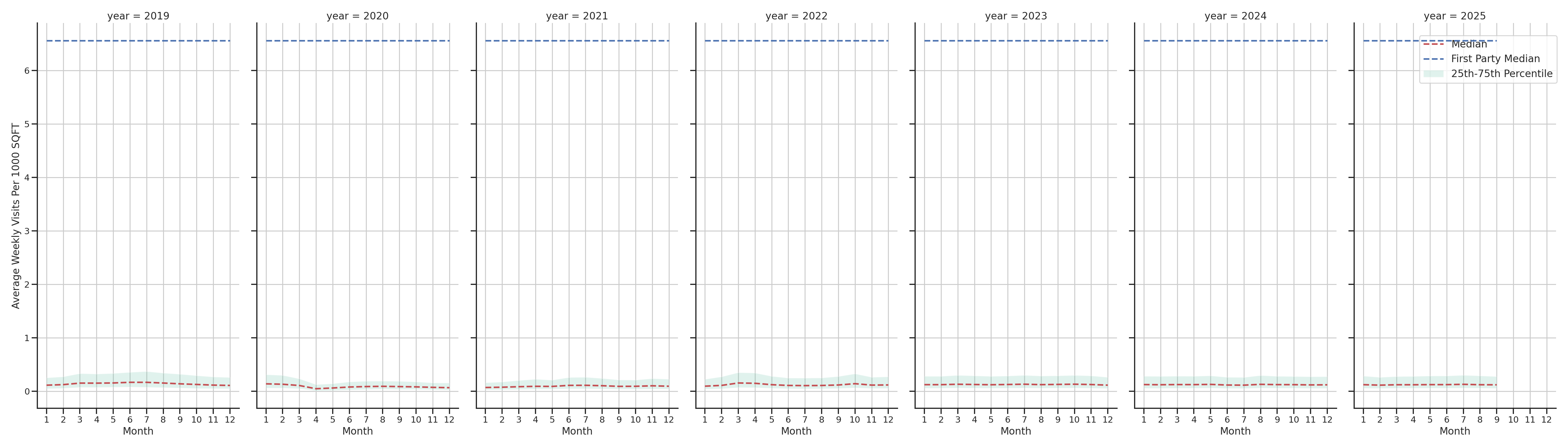 Hotels Standalone Weekly Visits per 1000 SQFT, measured vs. first party data