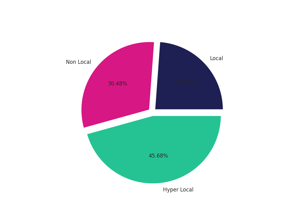 Hotels Tradeareas visits distribution 