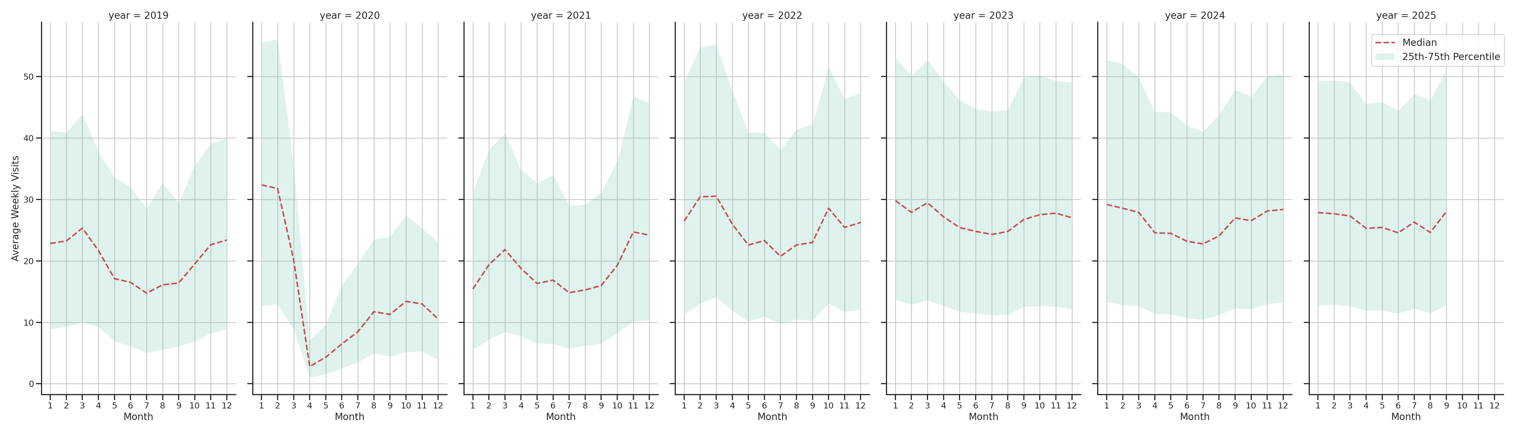 Indoor Recs Weekly visits, measured vs. first party data\labeltrends