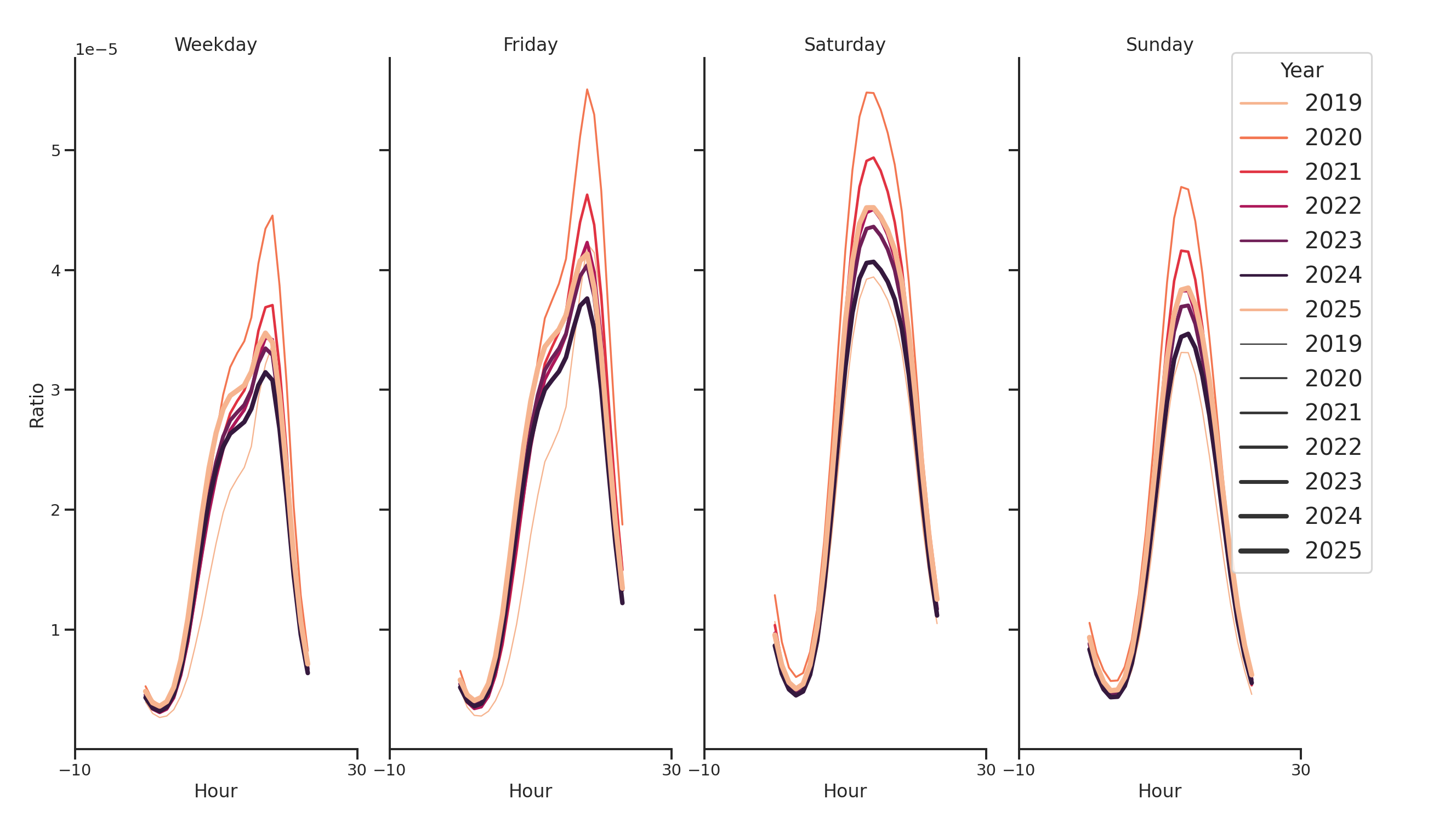 Indoor Recs Day of Week and Hour of Day Profiles