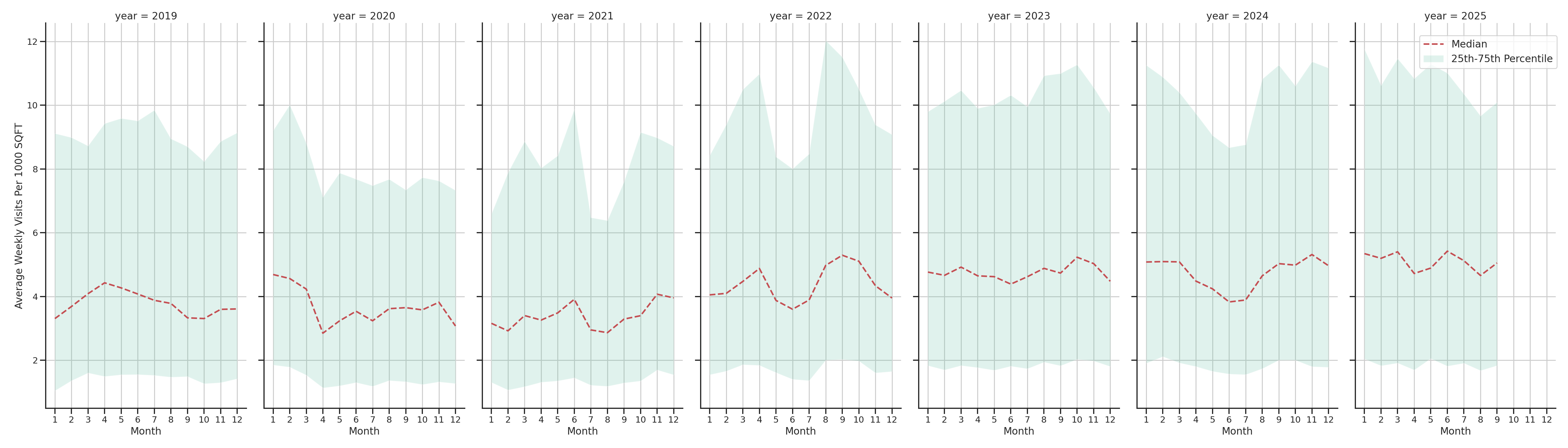 Laundromats Standalone Weekly Visits per 1000 SQFT, measured vs. first party data