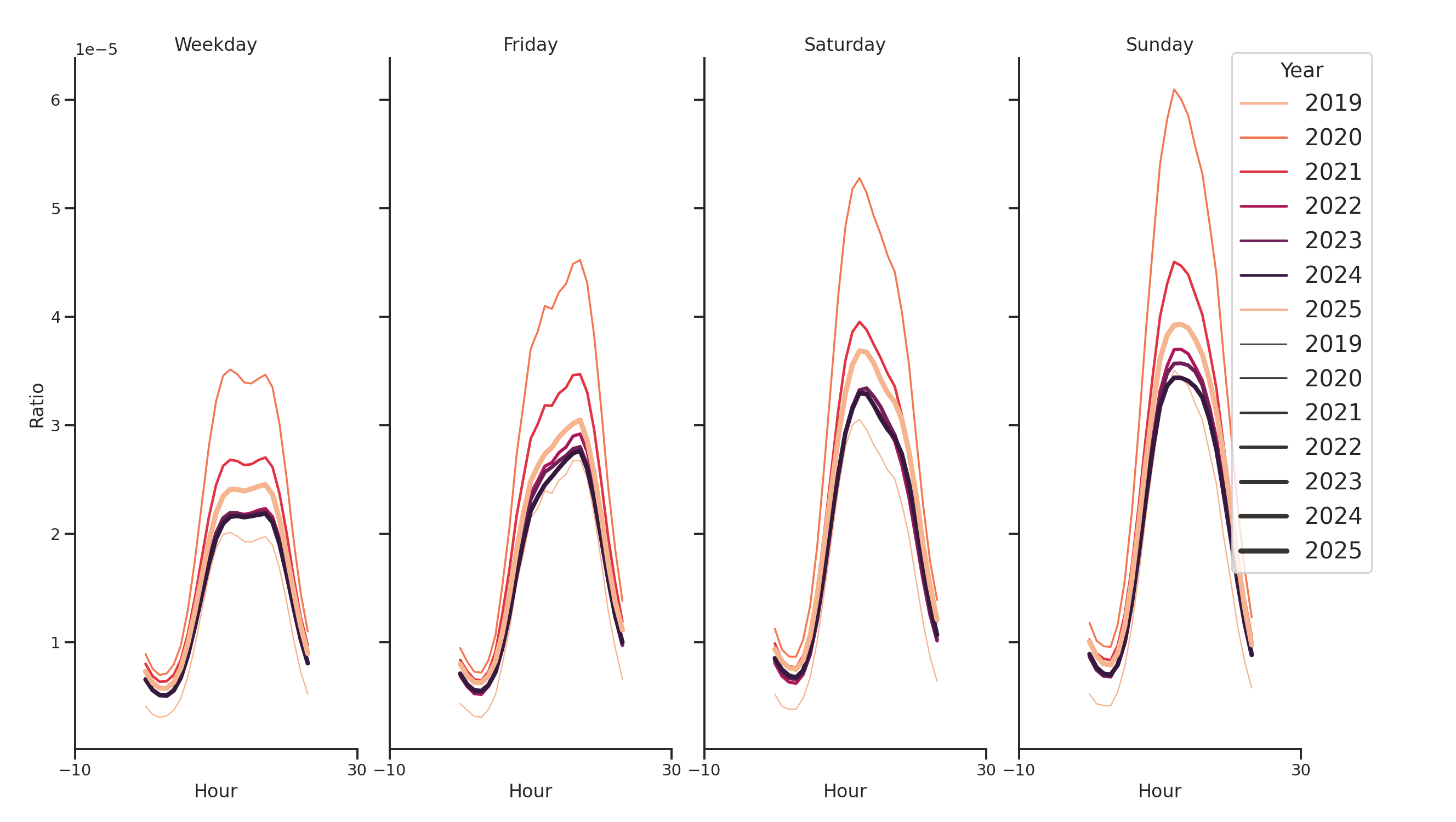 Laundromats Day of Week and Hour of Day Profiles