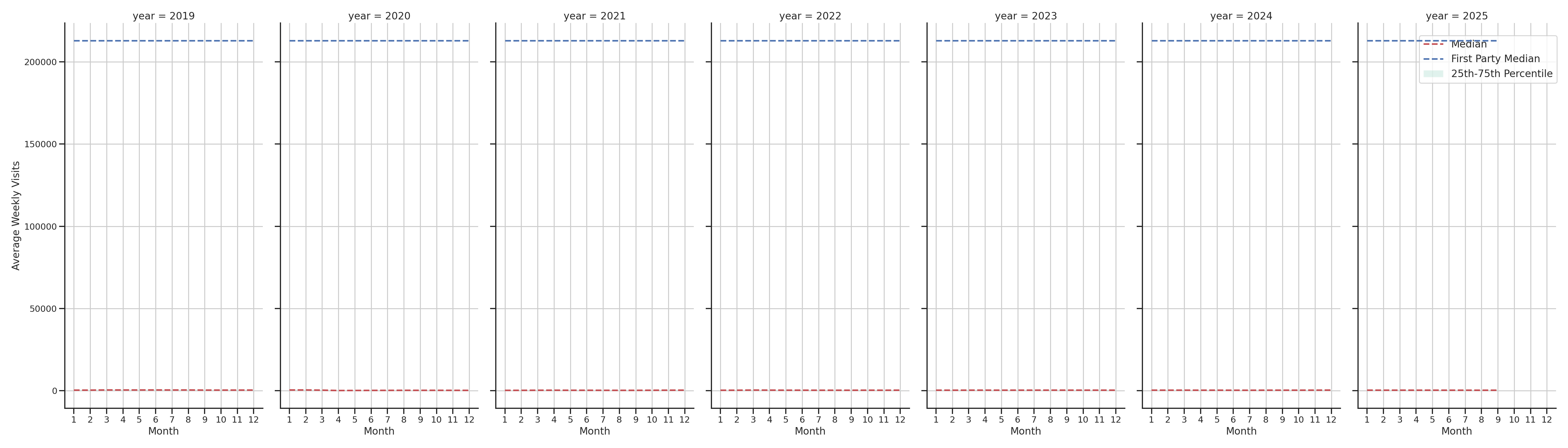 Lifestyle Centers Weekly visits, measured vs. first party data\labeltrends