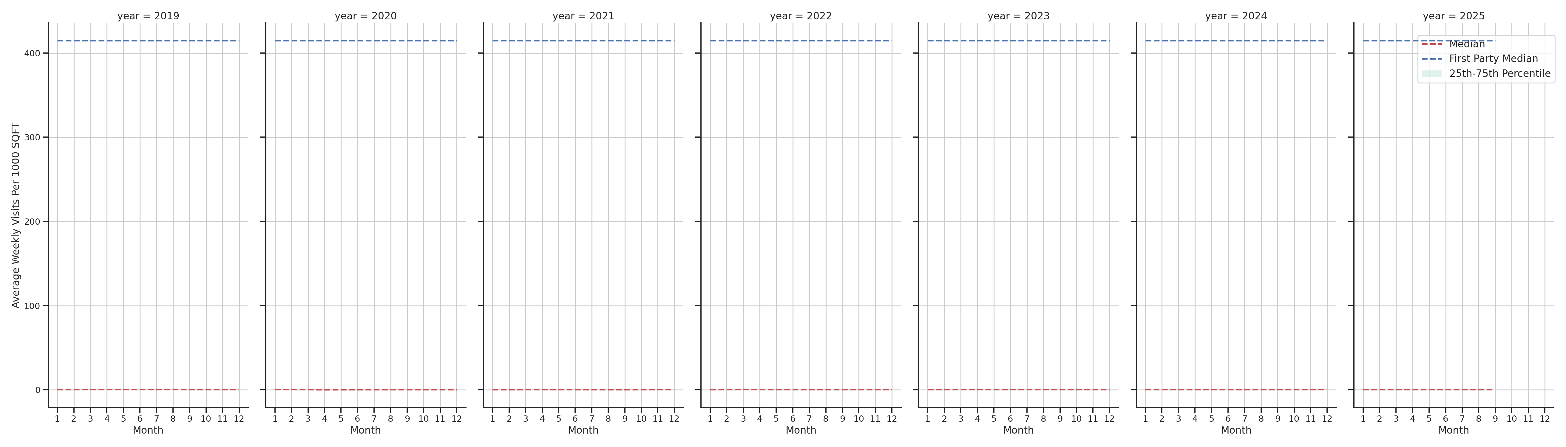 Lifestyle Centers Standalone Weekly Visits per 1000 SQFT, measured vs. first party data