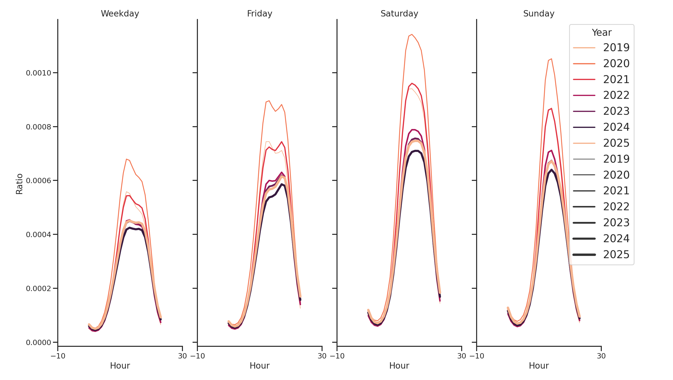 Lifestyle Centers Day of Week and Hour of Day Profiles
