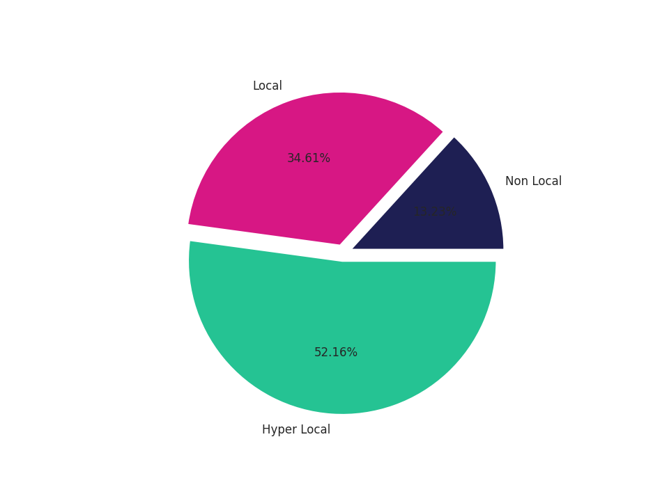Lifestyle Centers Tradeareas visits distribution 
