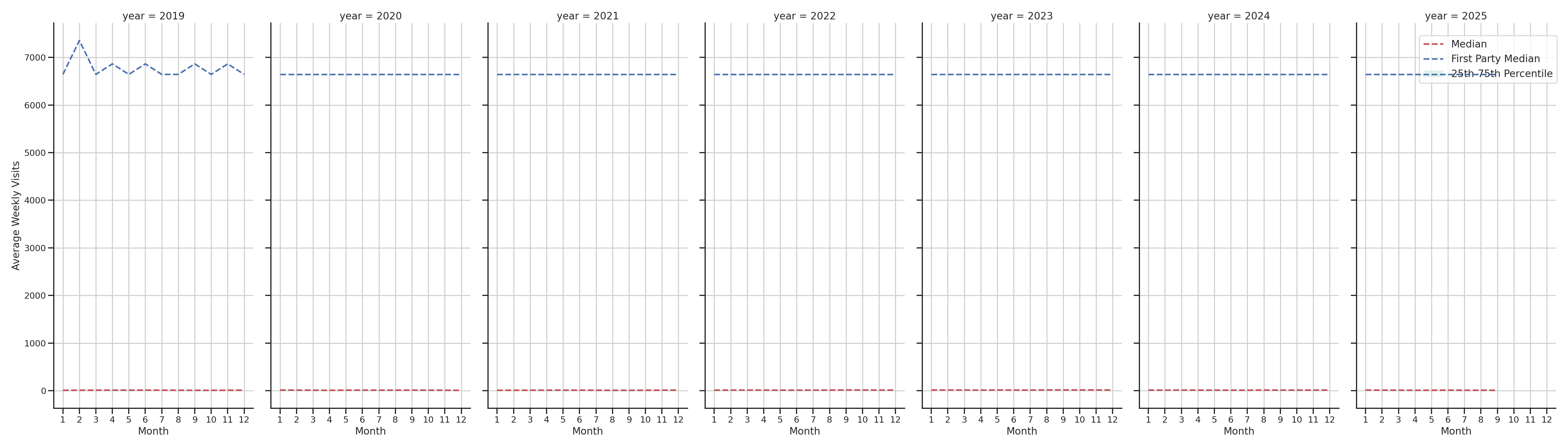Liquor Stores Weekly visits, measured vs. first party data\labeltrends