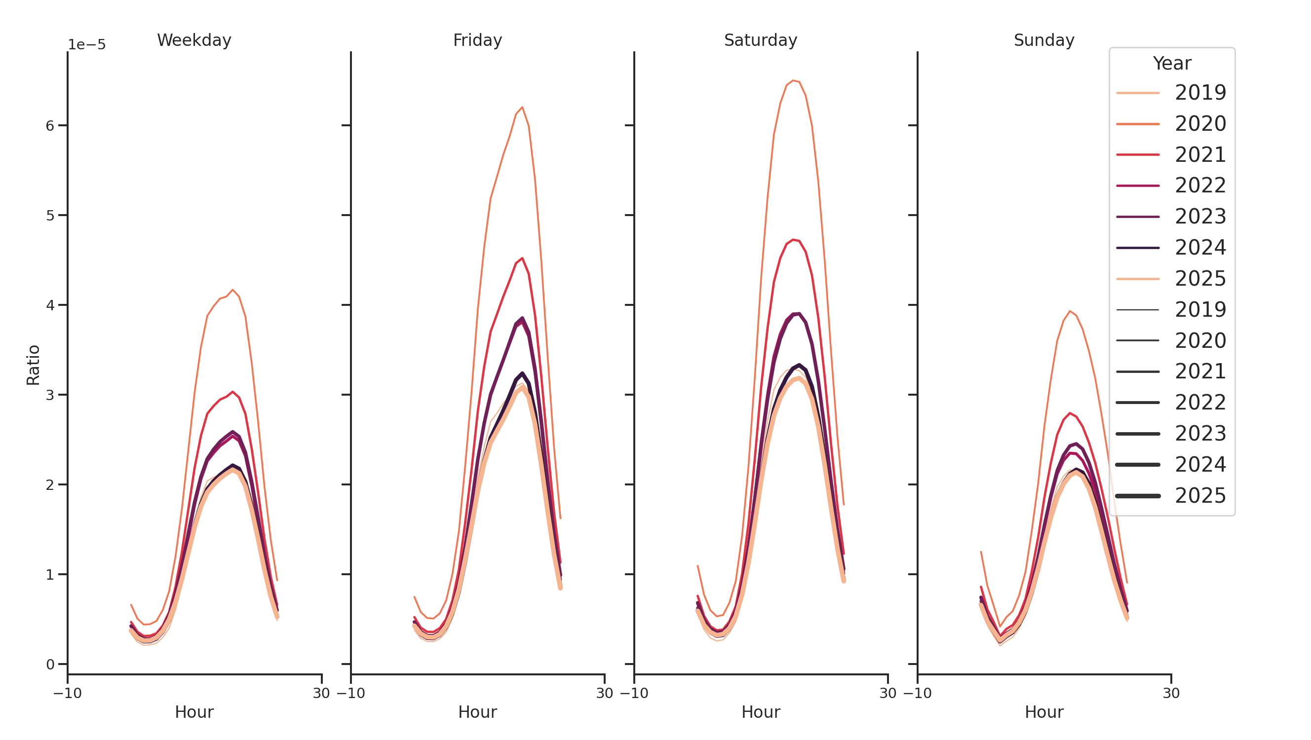 Liquor Stores Day of Week and Hour of Day Profiles