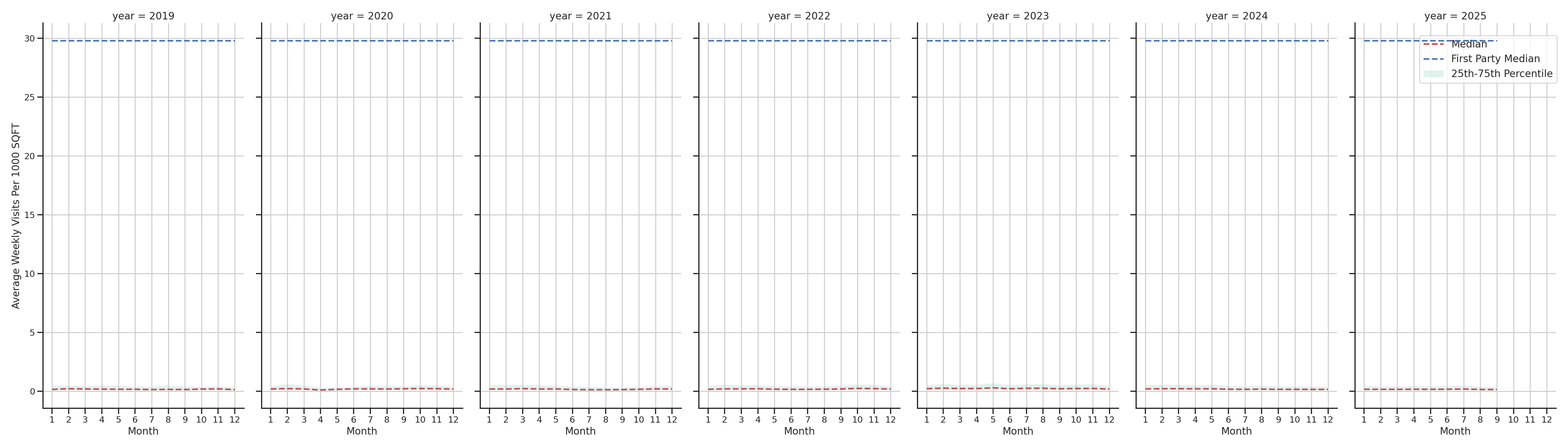 Medical Offices (Cardiology) Standalone Weekly Visits per 1000 SQFT, measured vs. first party data