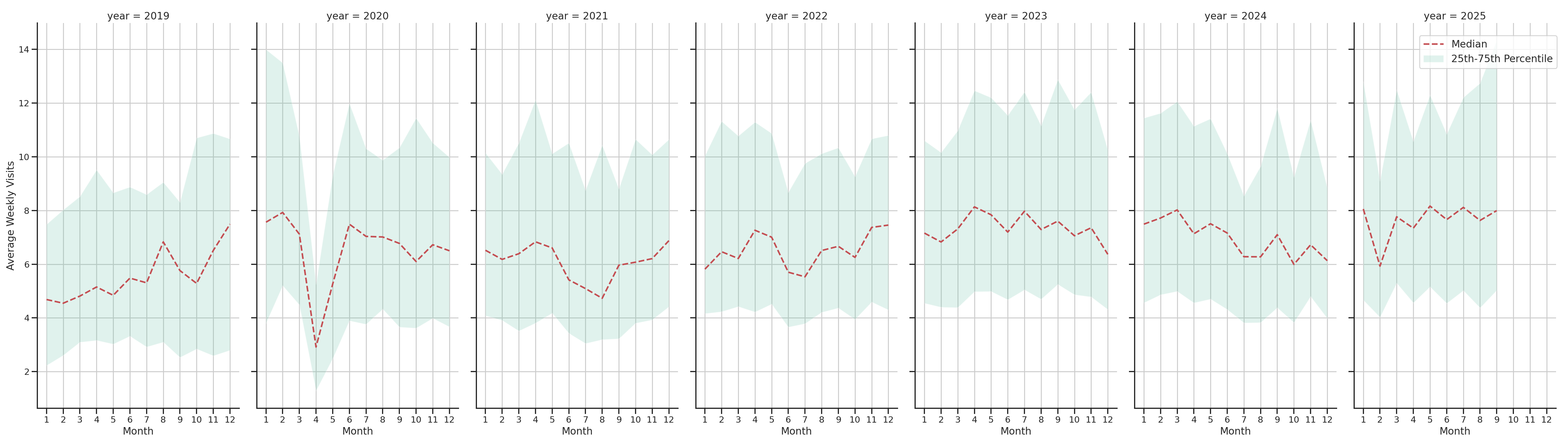 Medical Offices (Dentist Office) Weekly visits, measured vs. first party data\labeltrends
