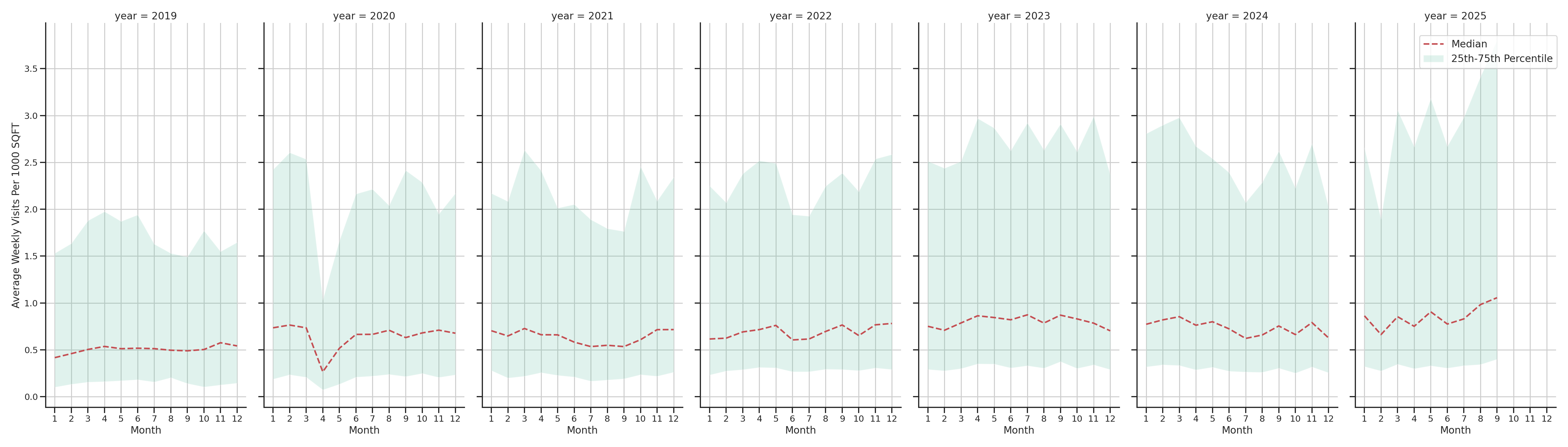 Medical Offices (Dentist Office) Standalone Weekly Visits per 1000 SQFT, measured vs. first party data