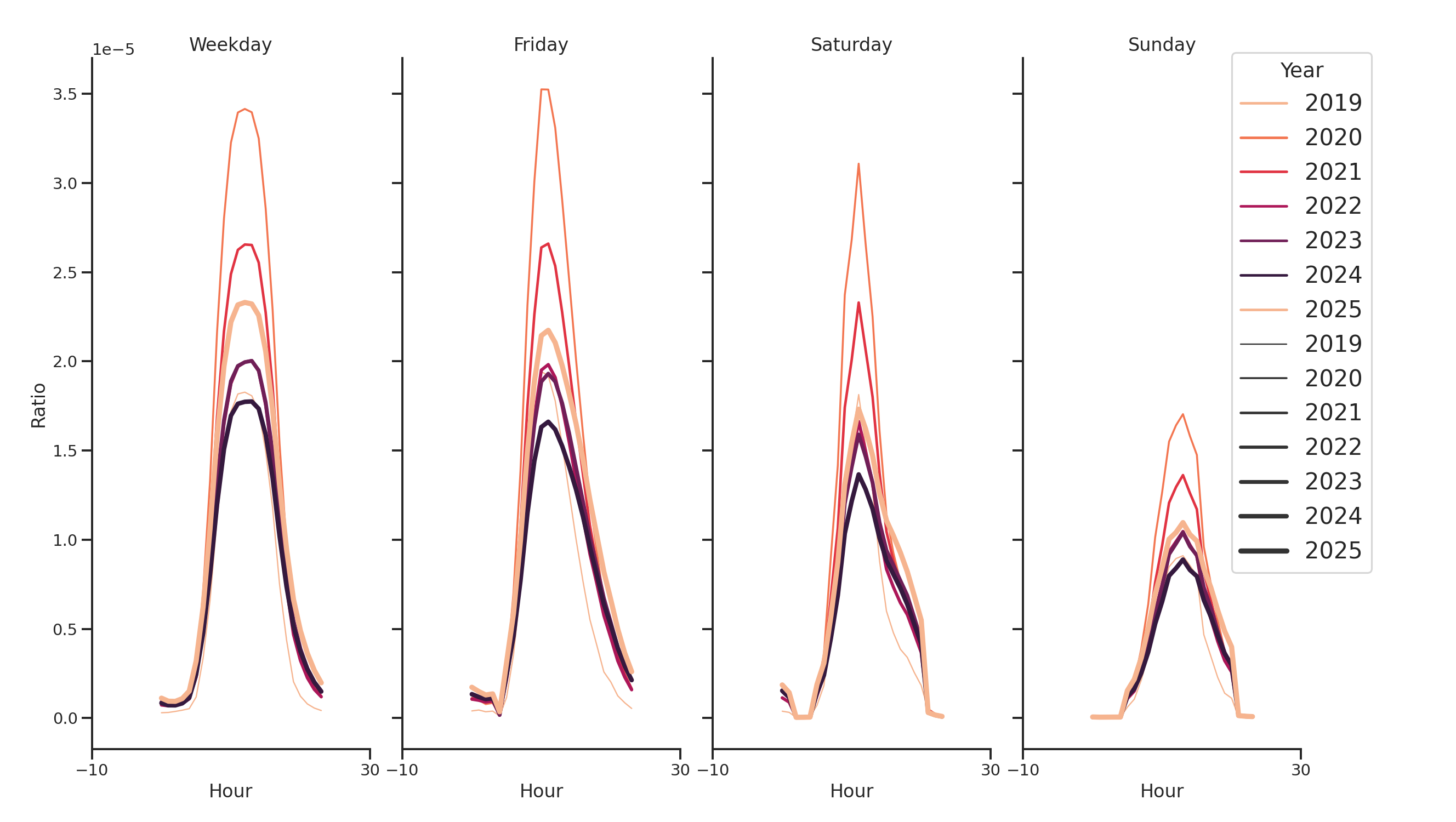 Medical Offices (Dentist Office) Day of Week and Hour of Day Profiles