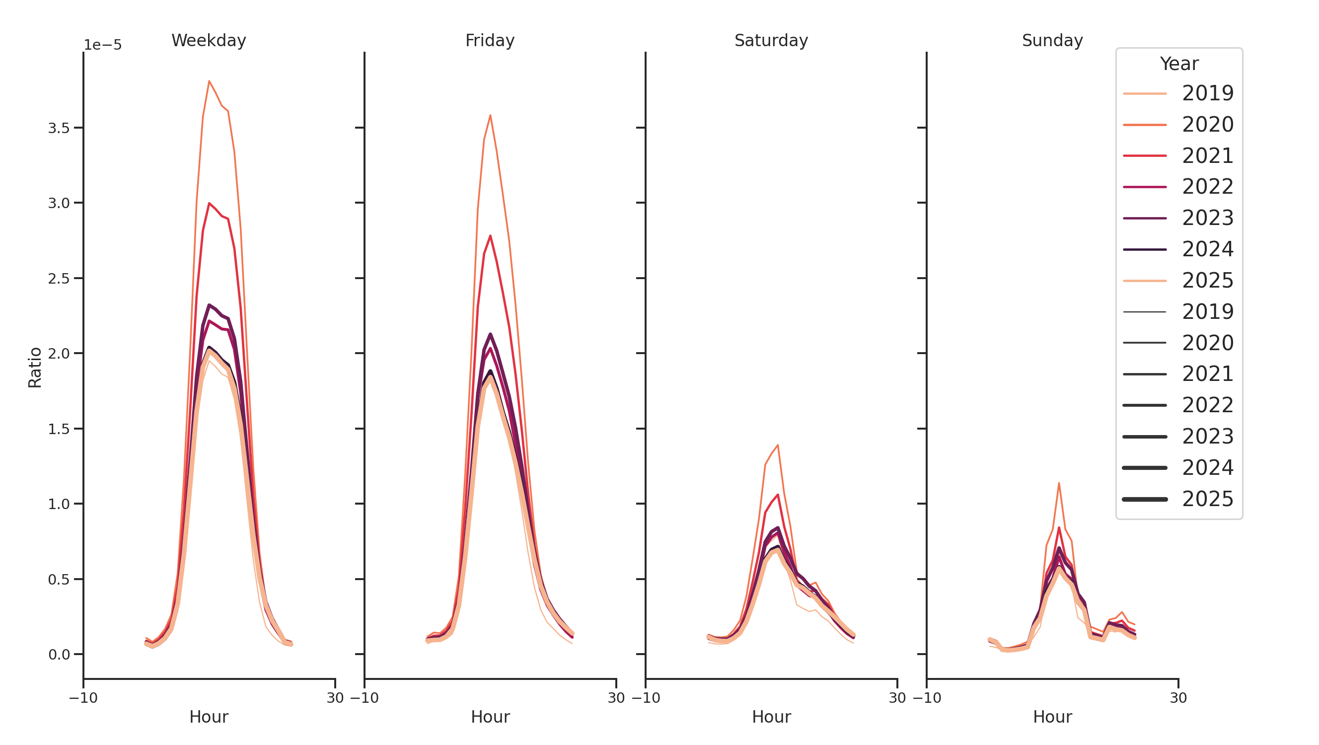 Medical Offices (Dermatology) Day of Week and Hour of Day Profiles