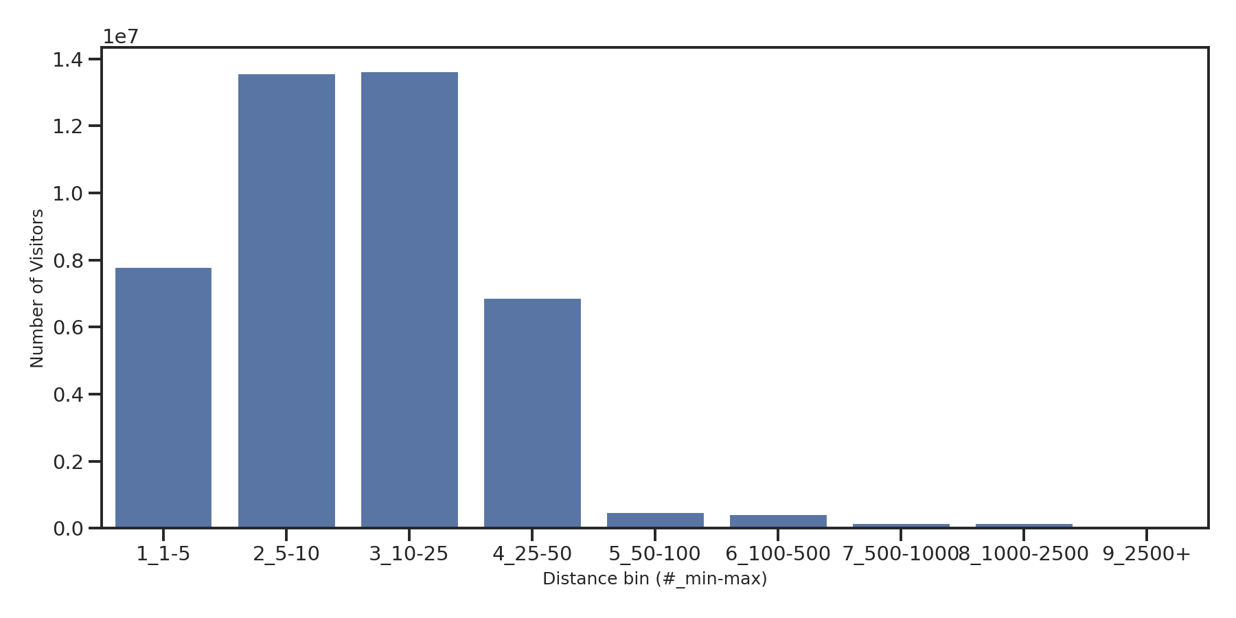 Medical Offices (Dermatology) Device home to place distance weighted device visits