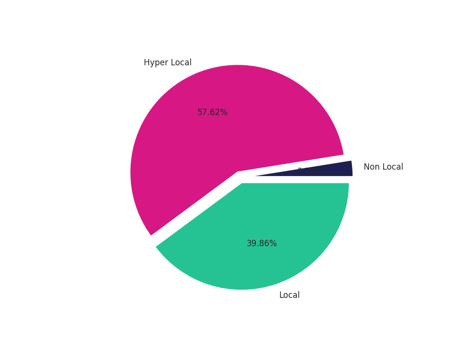 Medical Offices (Dermatology) Tradeareas visits distribution 