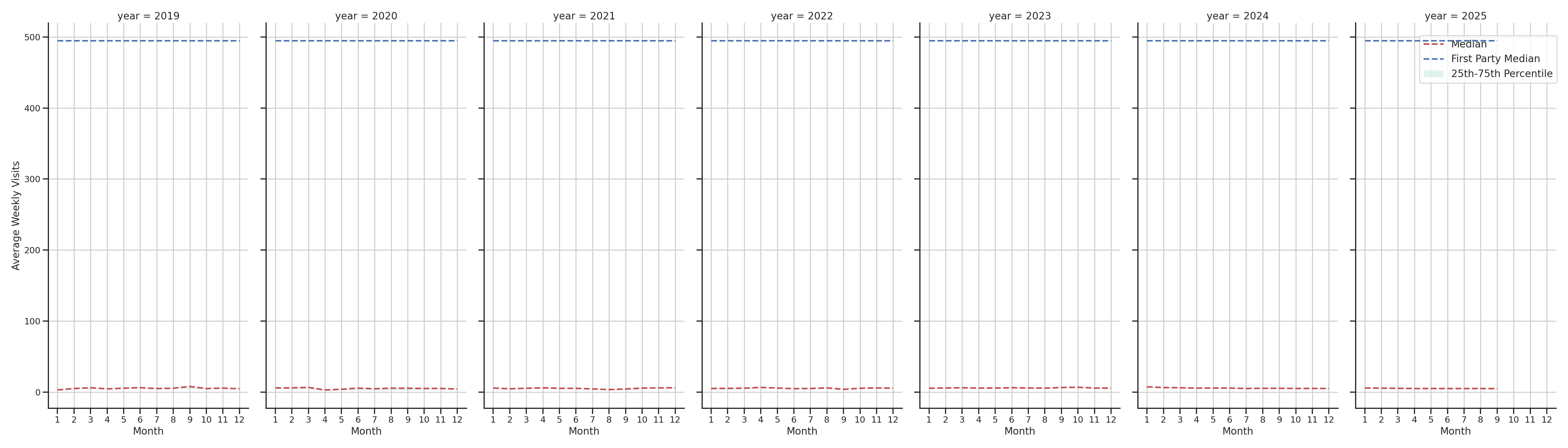 Medical Offices (Gastroenterology) Weekly visits, measured vs. first party data\labeltrends