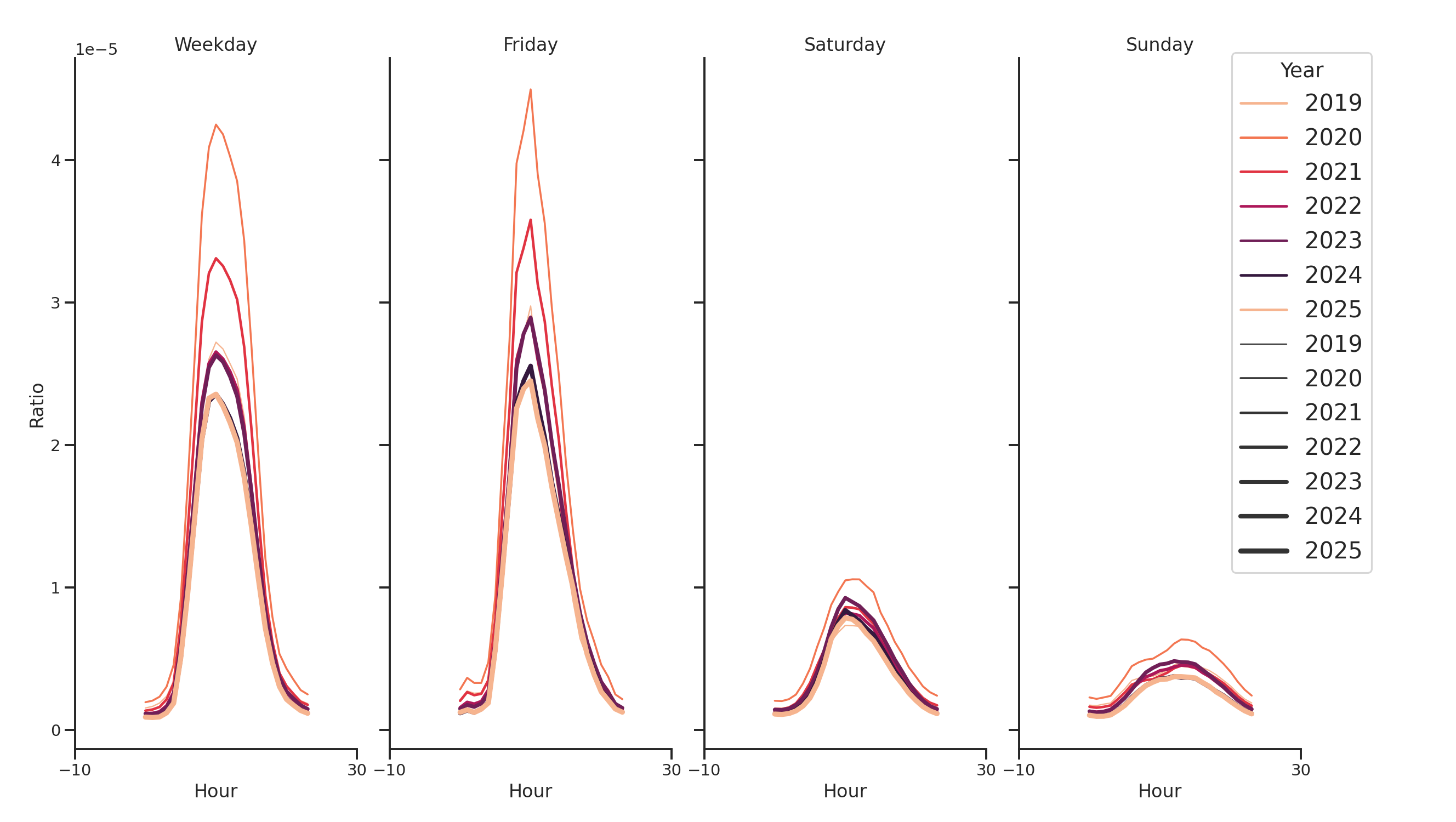 Medical Offices (Gastroenterology) Day of Week and Hour of Day Profiles