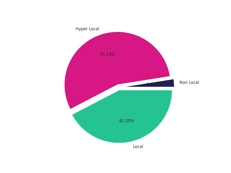 Medical Offices (Gastroenterology) Tradeareas visits distribution 