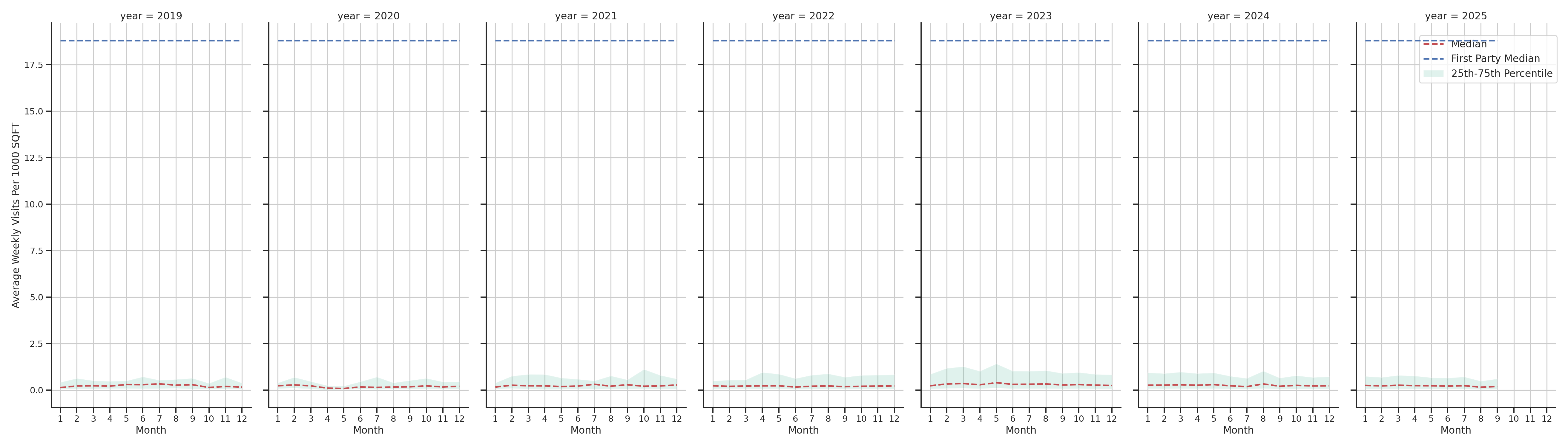 Medical Offices (Neurology) Standalone Weekly Visits per 1000 SQFT, measured vs. first party data