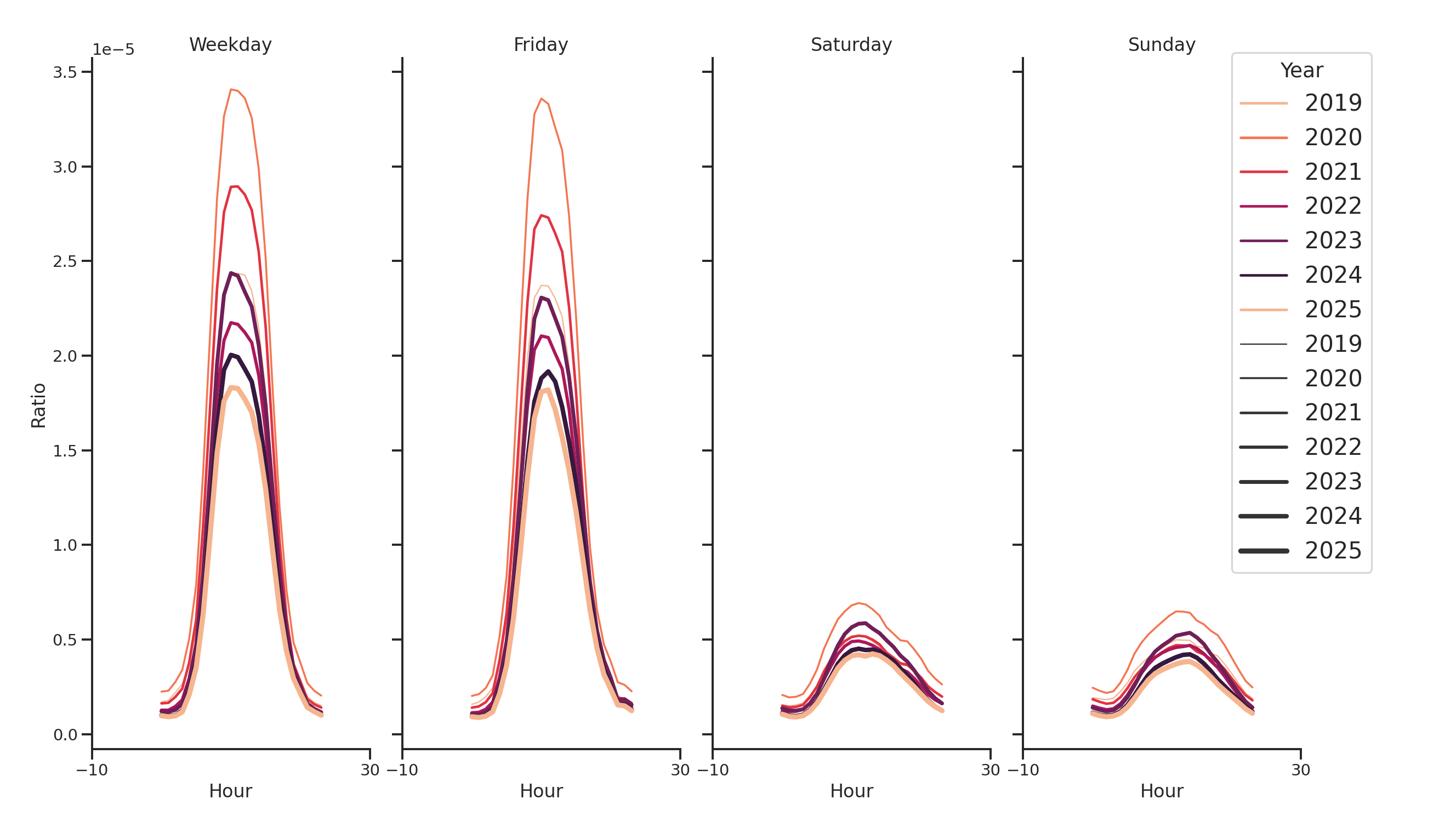 Medical Offices (Neurology) Day of Week and Hour of Day Profiles