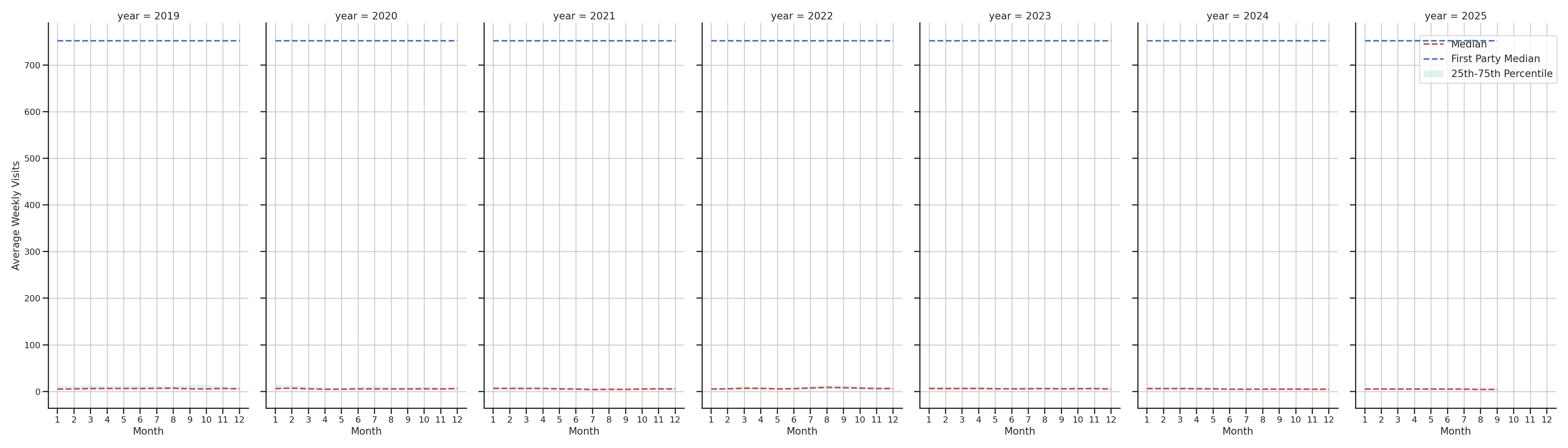 Medical Offices (Oncology) Weekly visits, measured vs. first party data\labeltrends