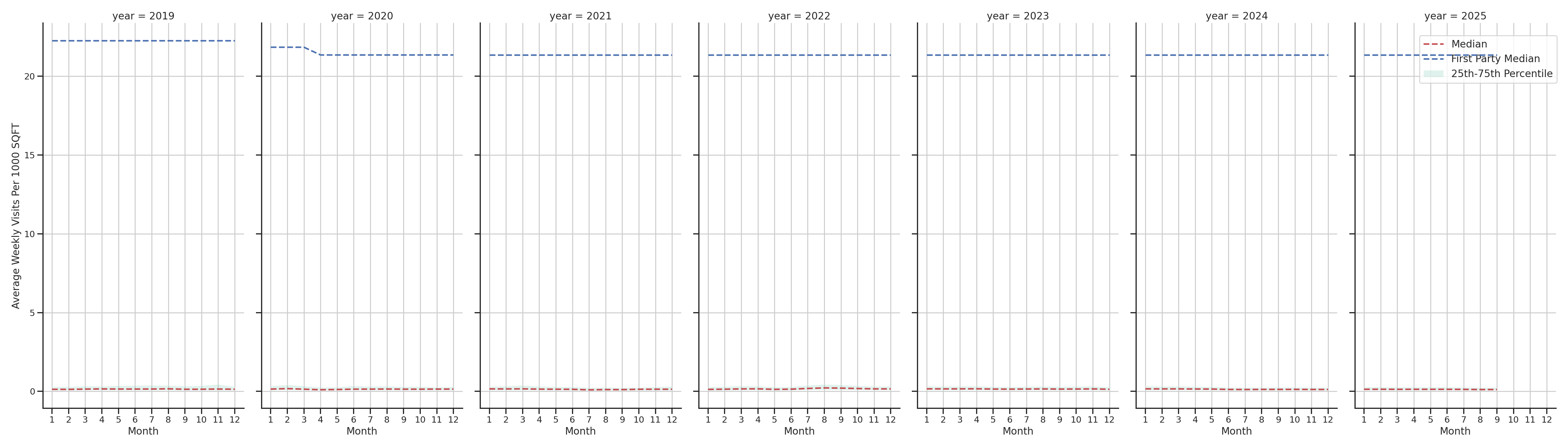 Medical Offices (Oncology) Standalone Weekly Visits per 1000 SQFT, measured vs. first party data