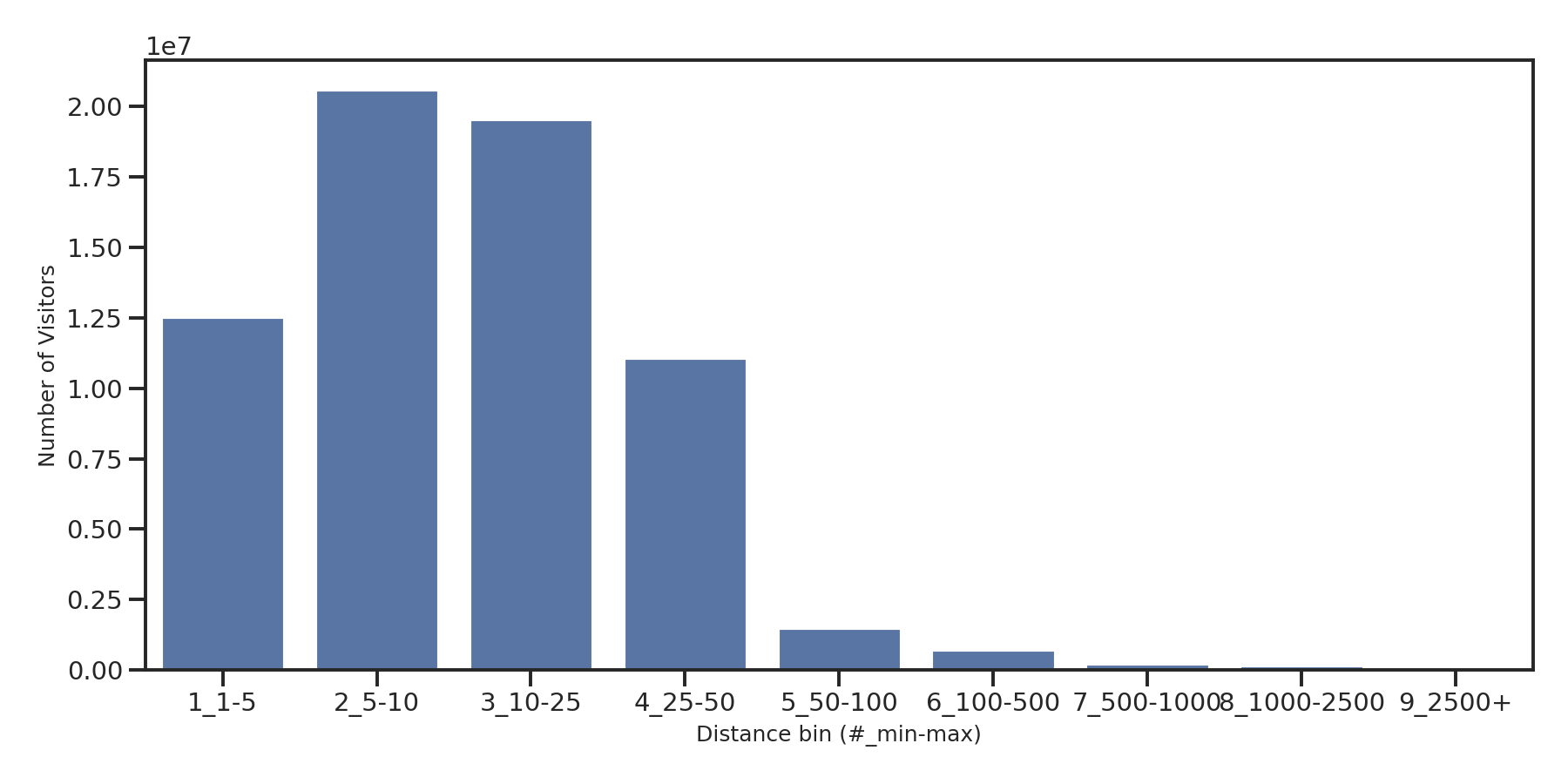 Medical Offices (Oncology) Device home to place distance weighted device visits
