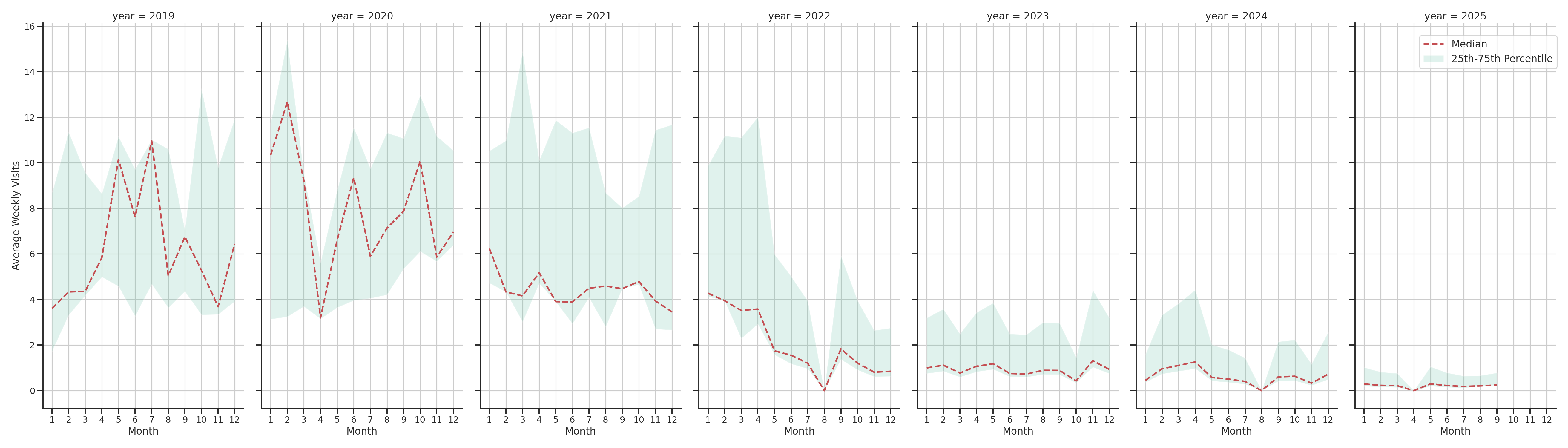 Medical Offices (Physical Therapy) Weekly visits, measured vs. first party data\labeltrends