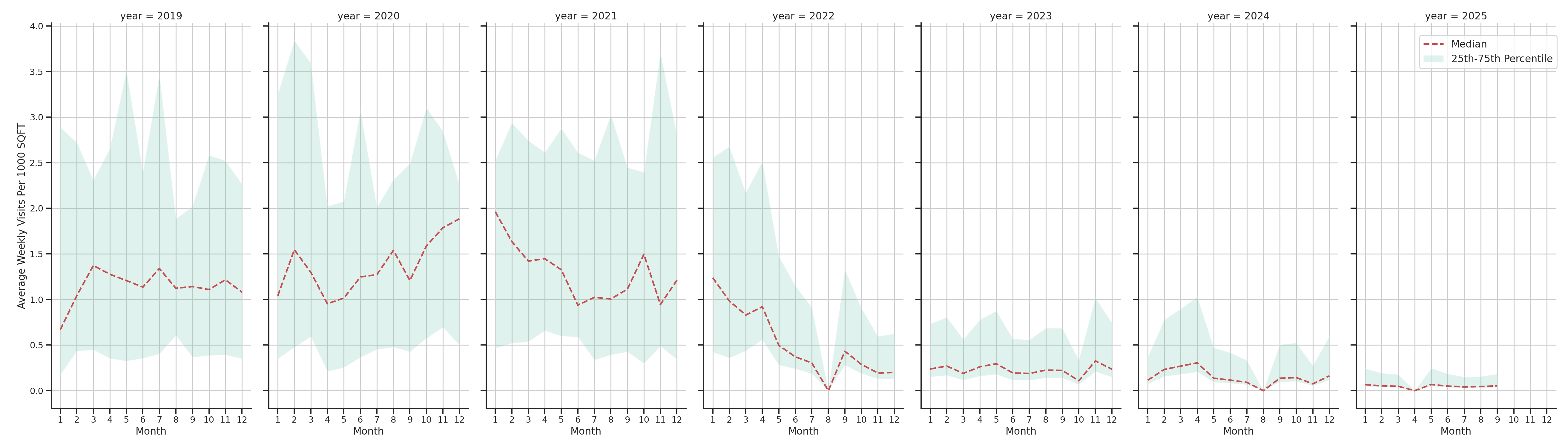 Medical Offices (Physical Therapy) Standalone Weekly Visits per 1000 SQFT, measured vs. first party data
