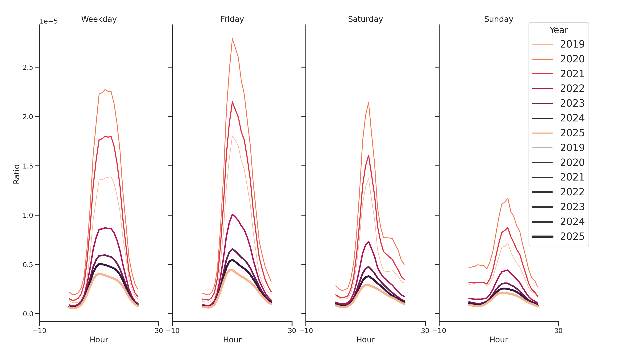 Medical Offices (Physical Therapy) Day of Week and Hour of Day Profiles