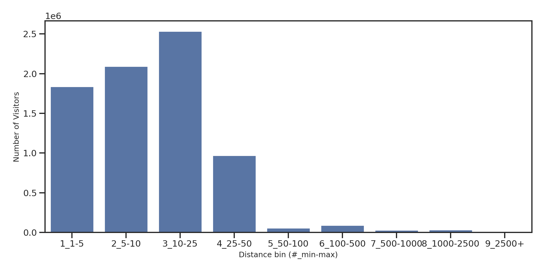 Medical Offices (Physical Therapy) Device home to place distance weighted device visits