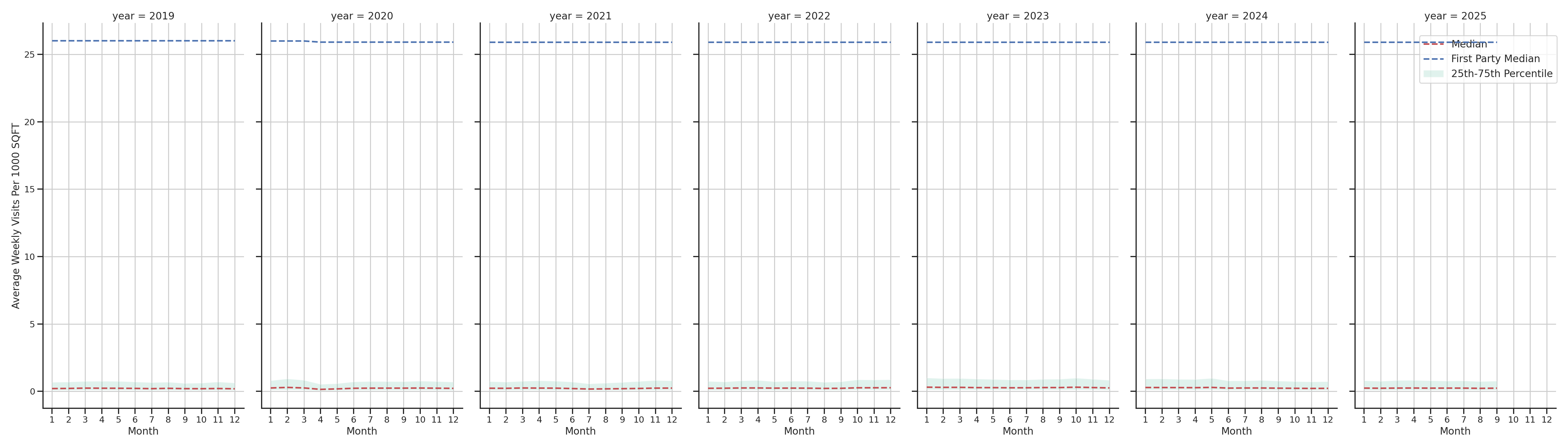 Medical Offices (Primary Care) Standalone Weekly Visits per 1000 SQFT, measured vs. first party data