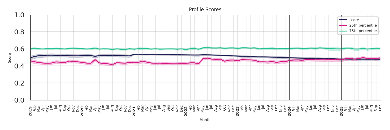 Medical Offices (Primary Care) Profile Score