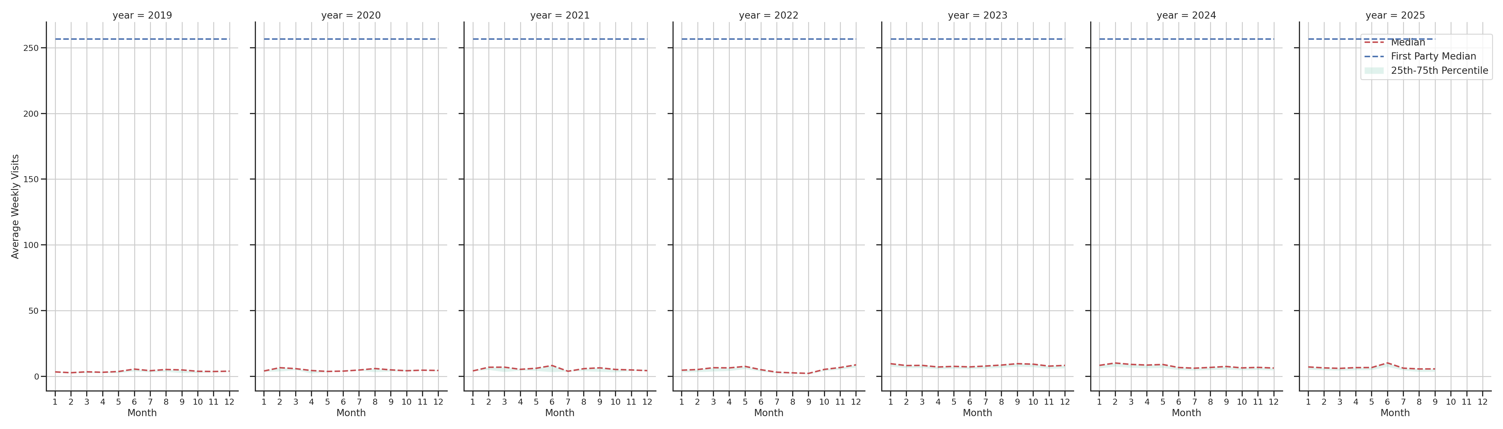 Medical Offices (Rheumatology) Weekly visits, measured vs. first party data\labeltrends