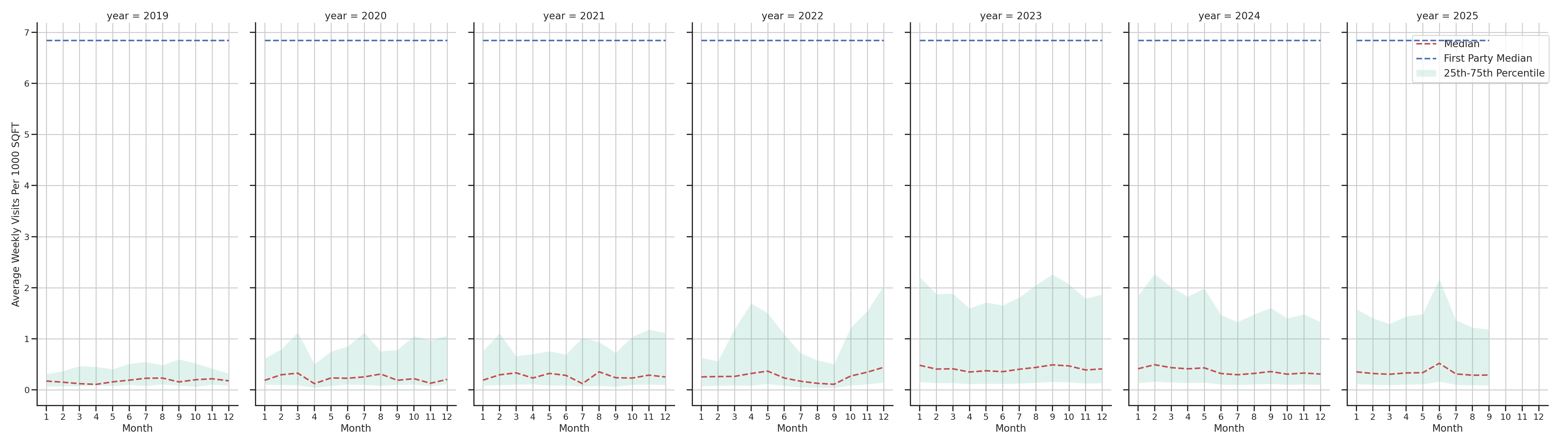 Medical Offices (Rheumatology) Standalone Weekly Visits per 1000 SQFT, measured vs. first party data