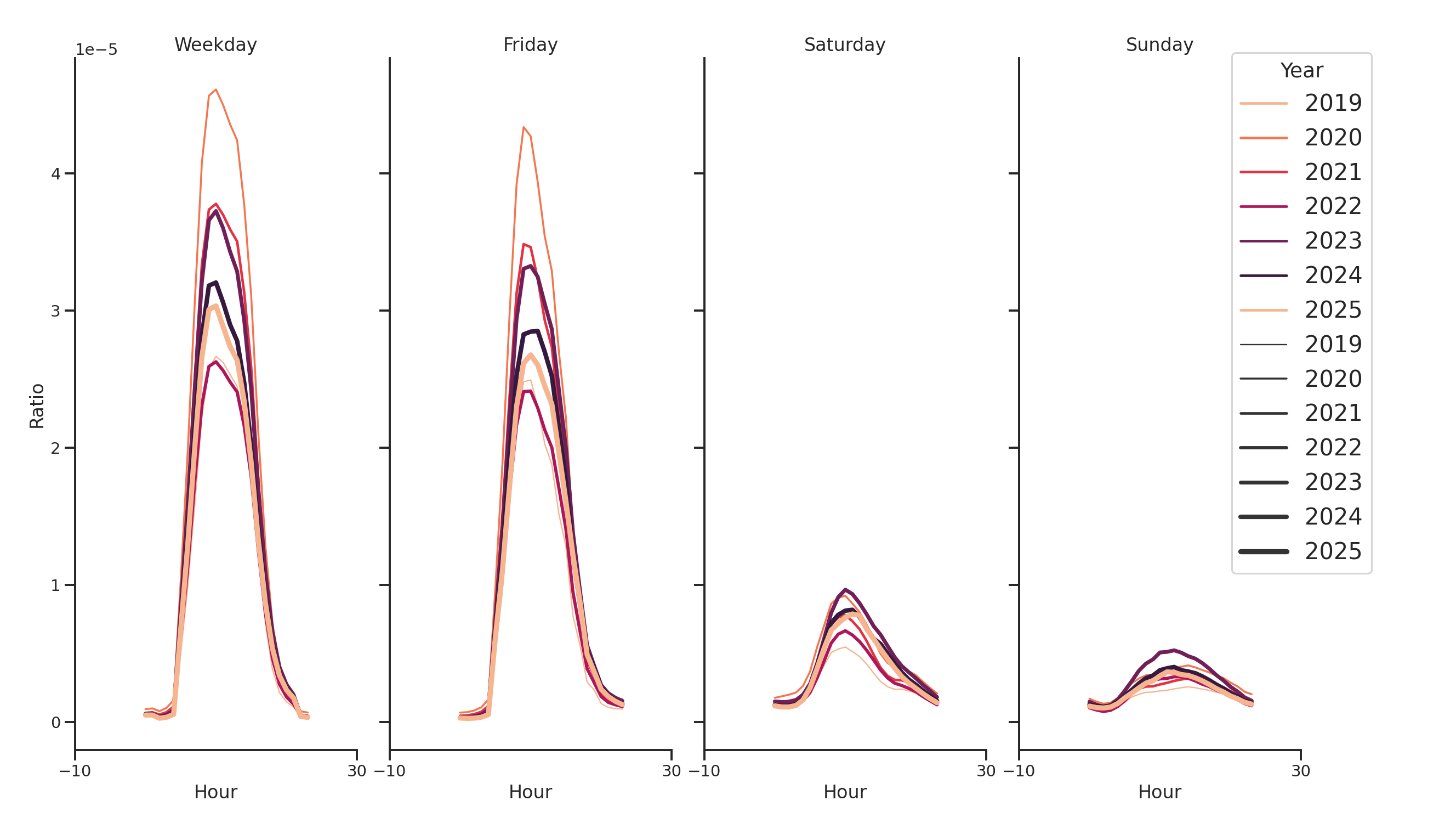 Medical Offices (Rheumatology) Day of Week and Hour of Day Profiles