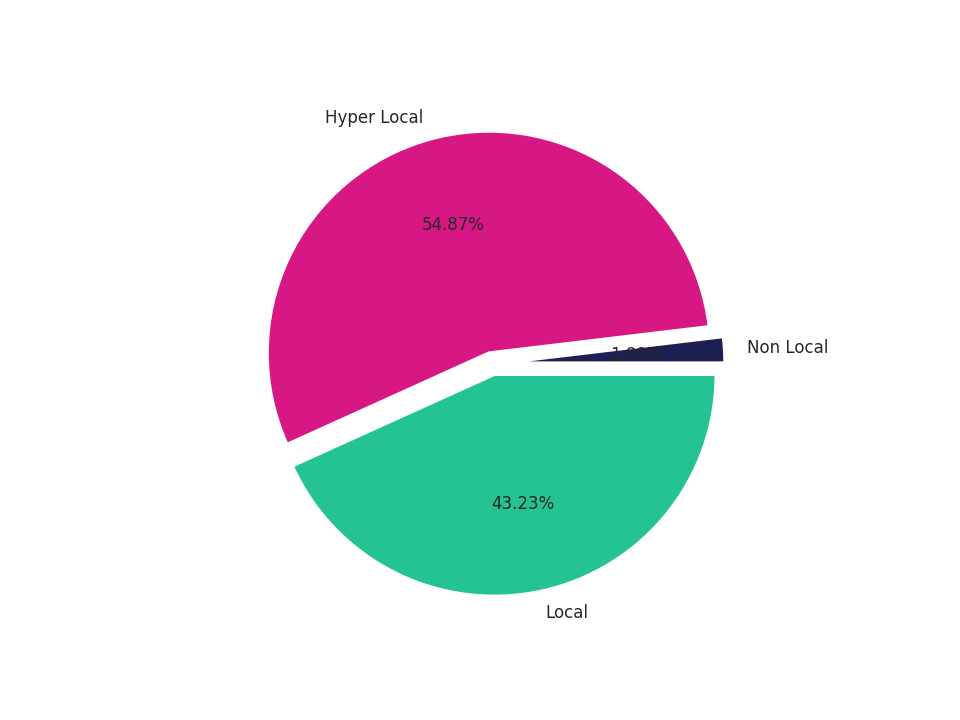 Medical Offices (Rheumatology) Tradeareas visits distribution 