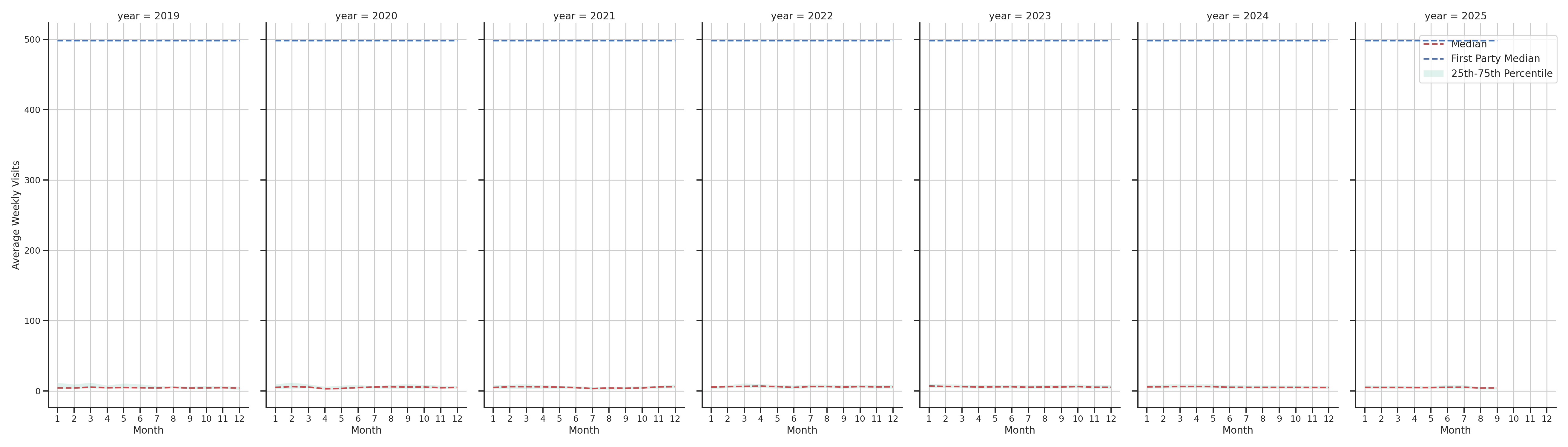Medical Offices (Women's Health) Weekly visits, measured vs. first party data\labeltrends