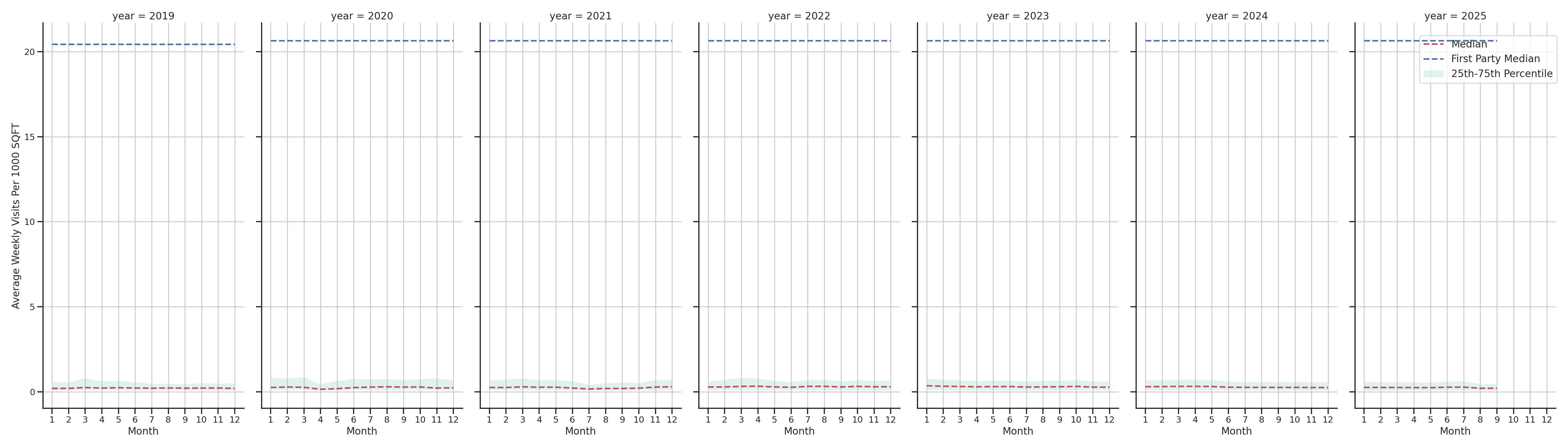 Medical Offices (Women's Health) Standalone Weekly Visits per 1000 SQFT, measured vs. first party data
