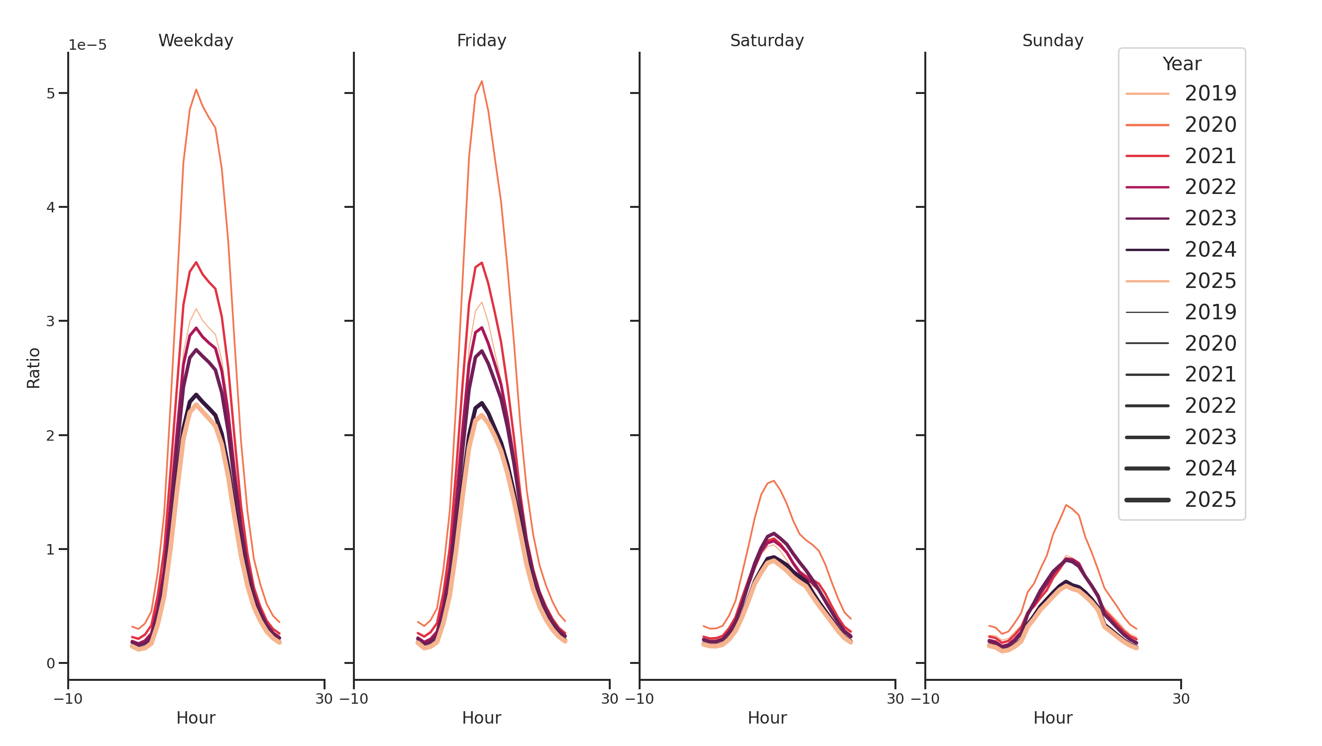 Medical Offices (Women's Health) Day of Week and Hour of Day Profiles